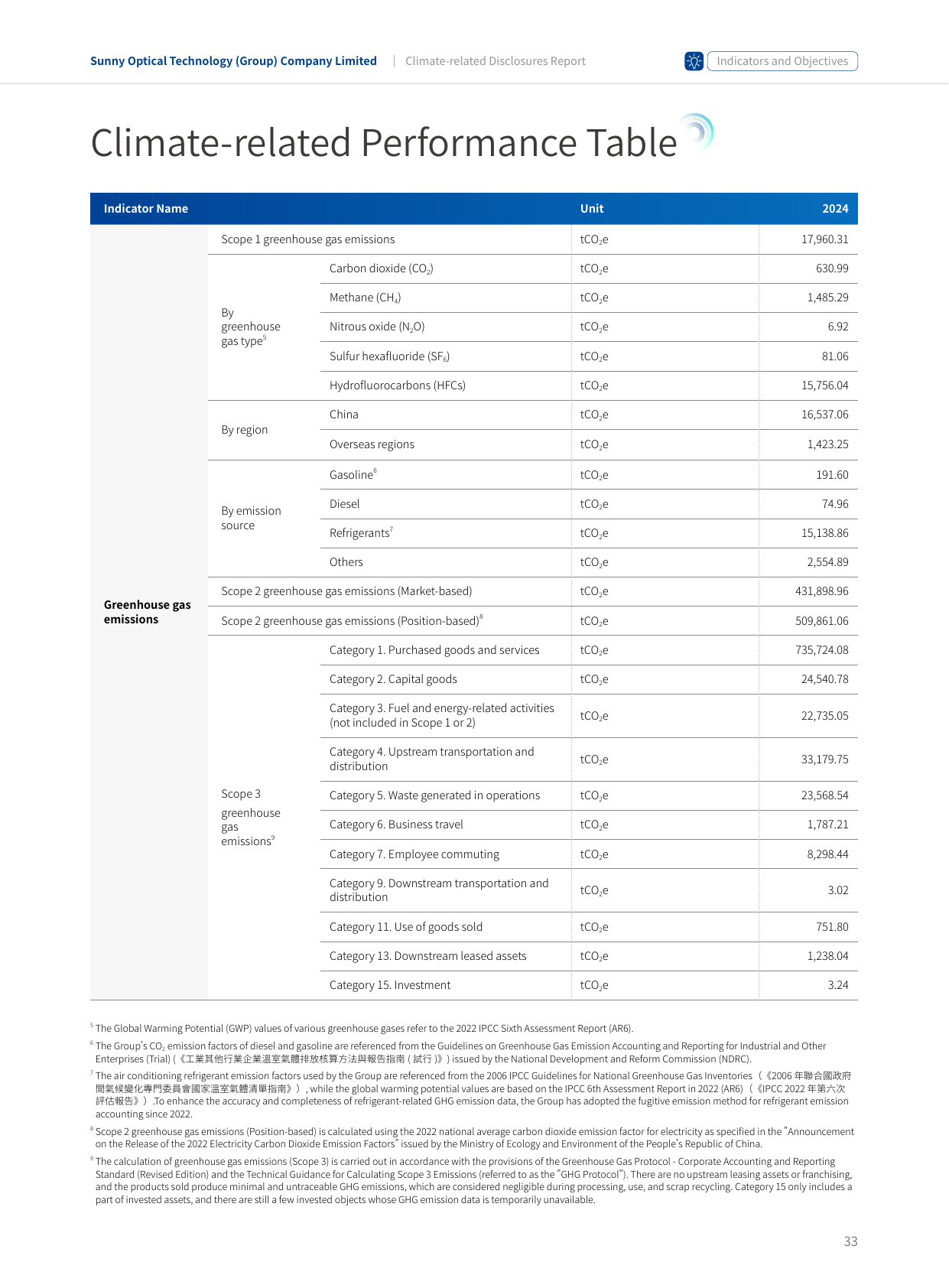Emissions data extracted from page 34