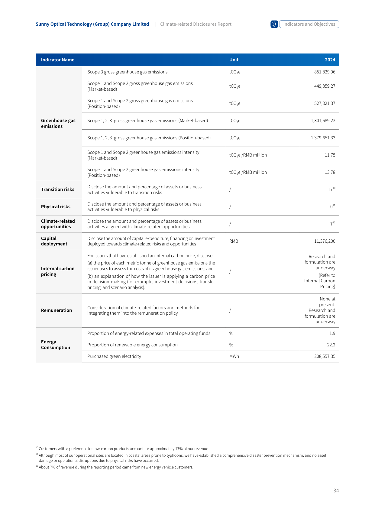 Emissions data extracted from page 35