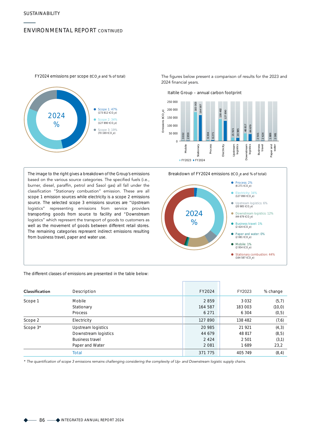 Emissions data extracted from page 90