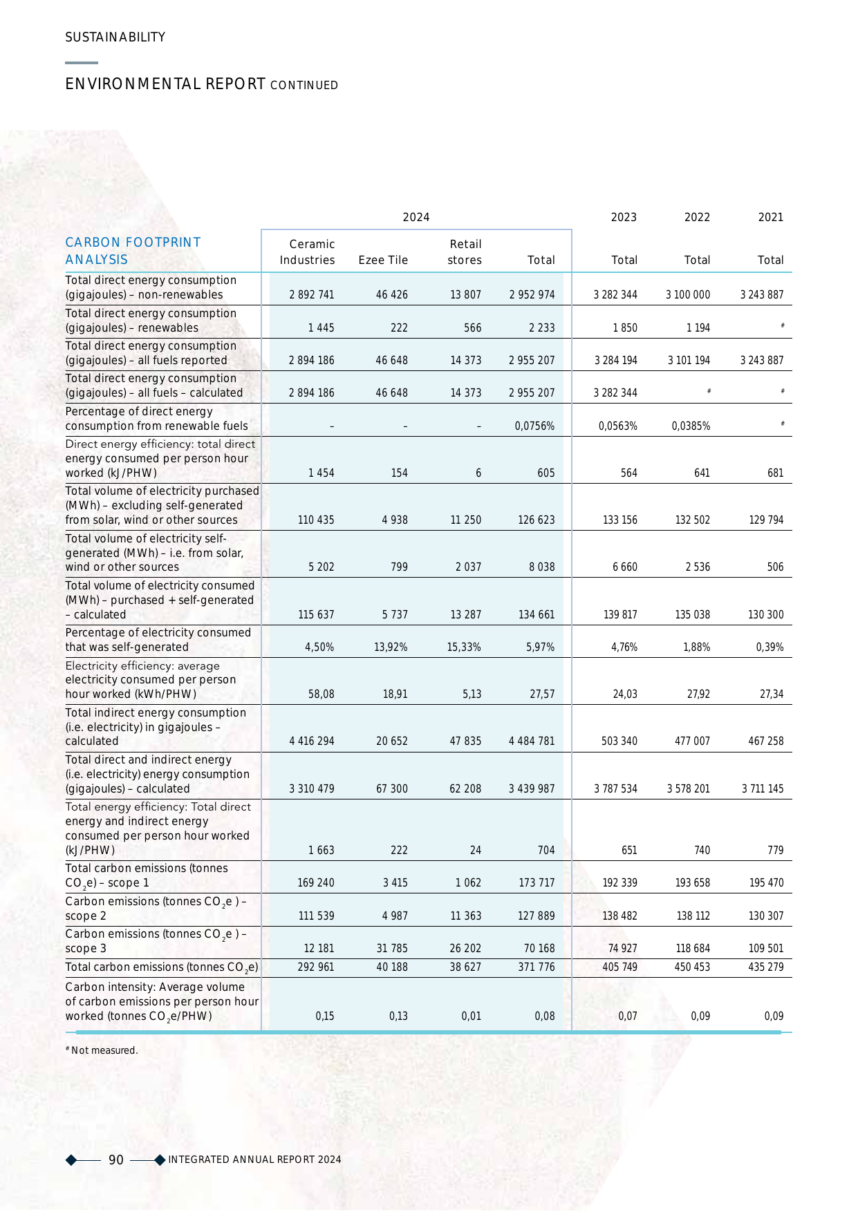 Emissions data extracted from page 94
