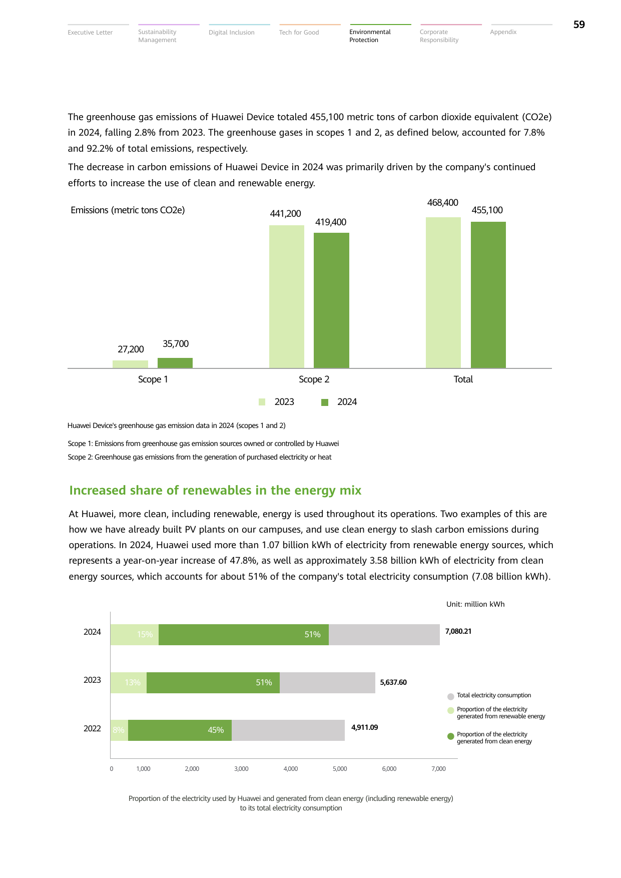 Emissions data extracted from page 60