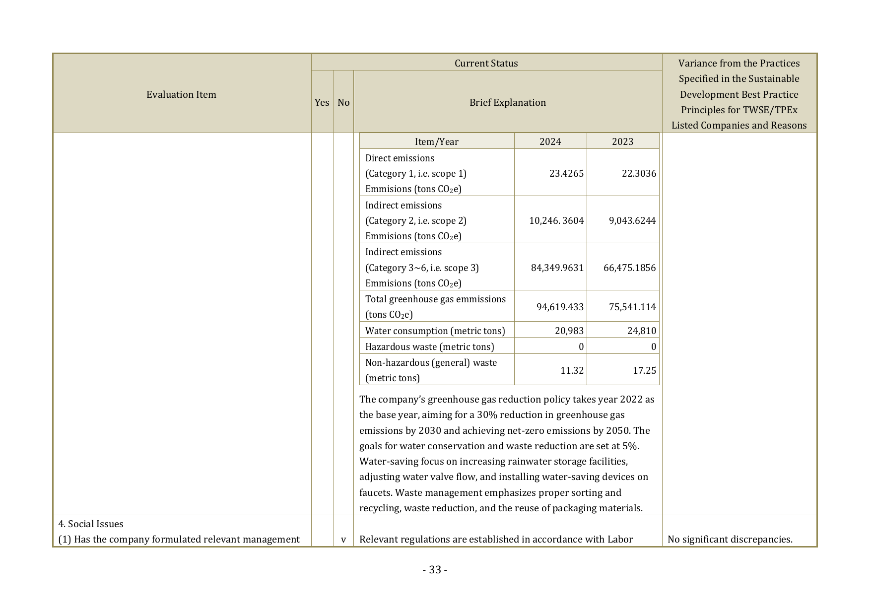 Emissions data extracted from page 36