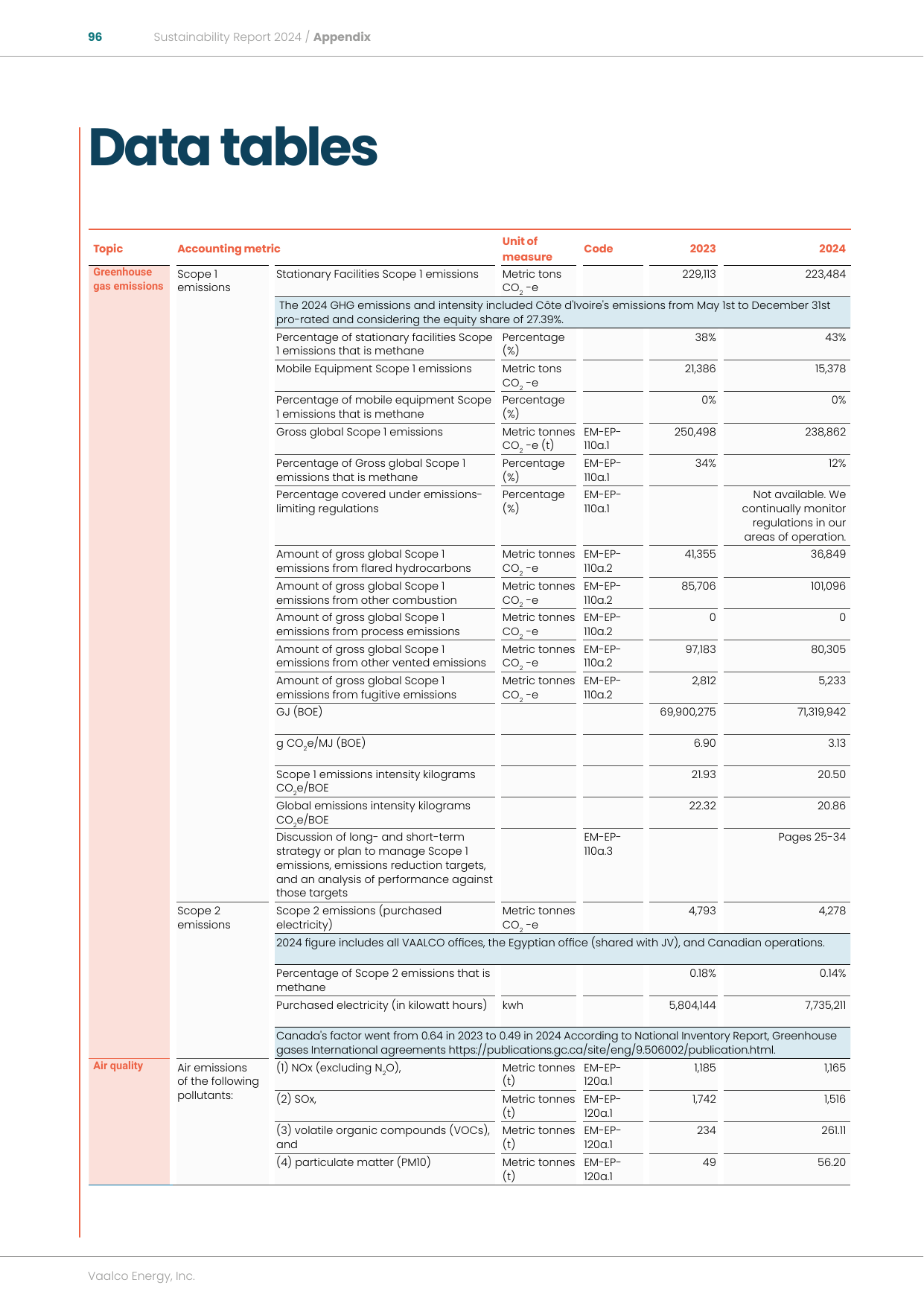 Emissions data extracted from page 96