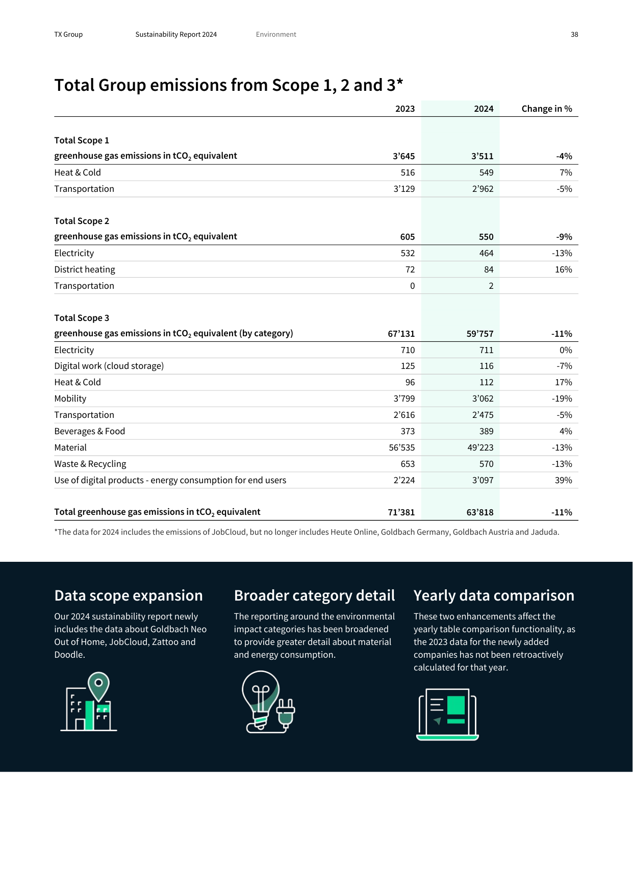 Emissions data extracted from page 38