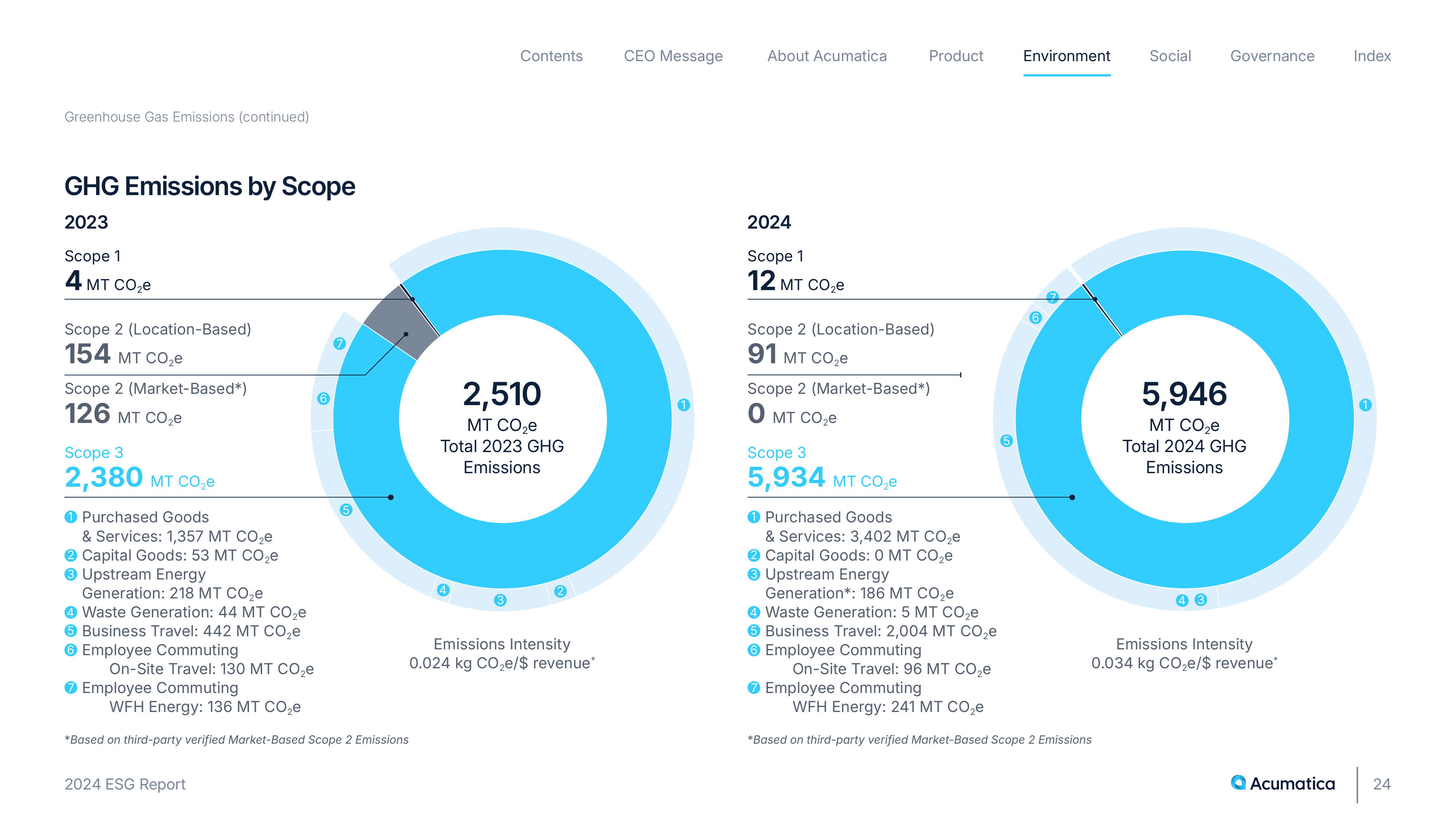 Emissions data extracted from page 24