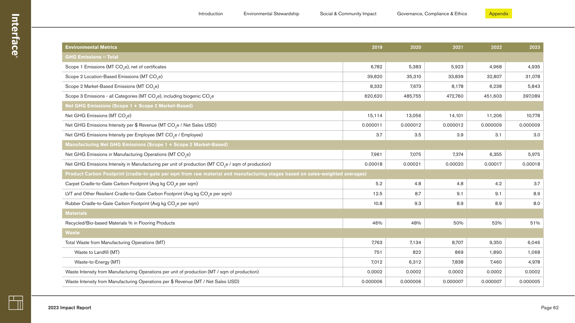 Emissions data extracted from page 62