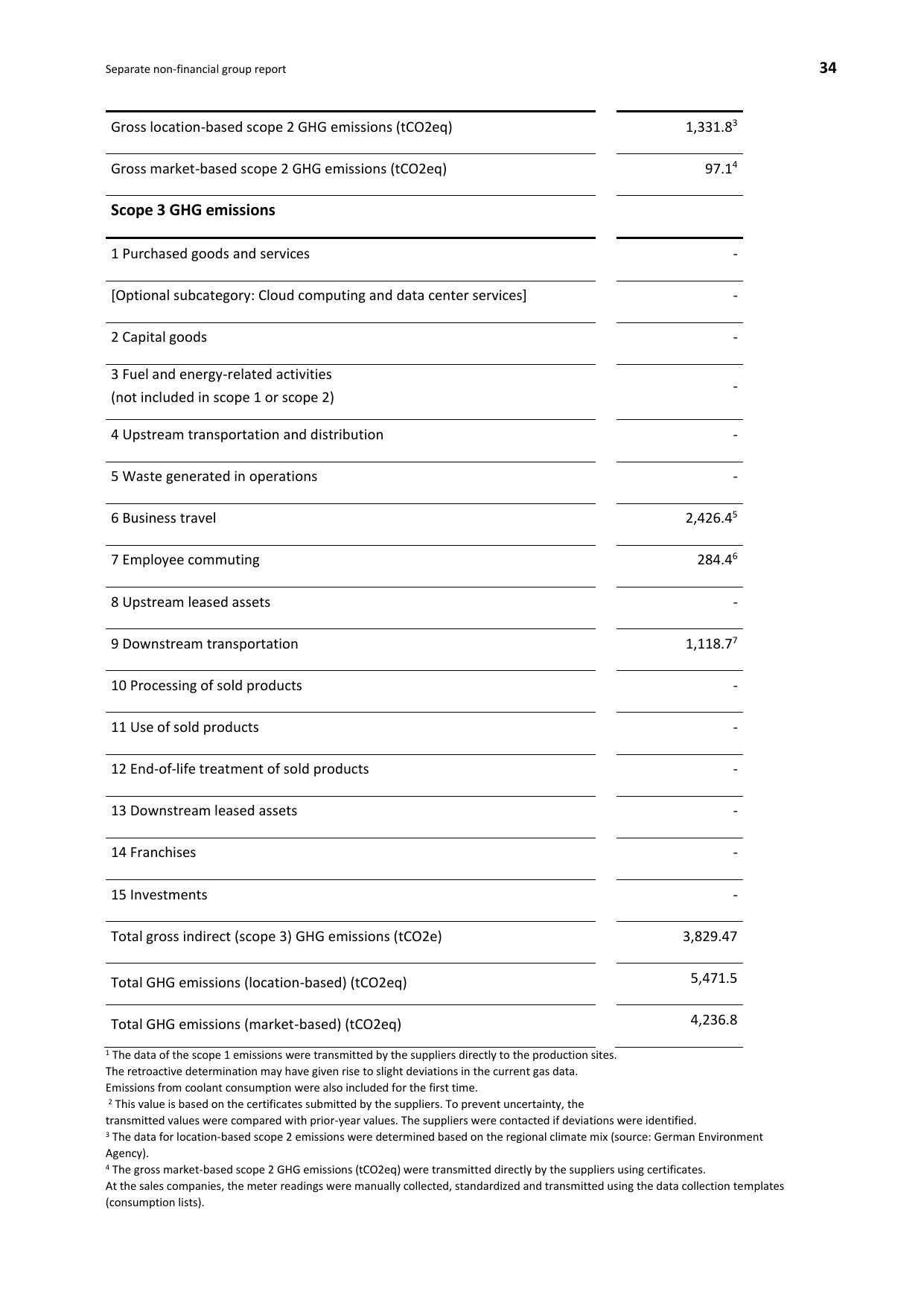Emissions data extracted from page 34