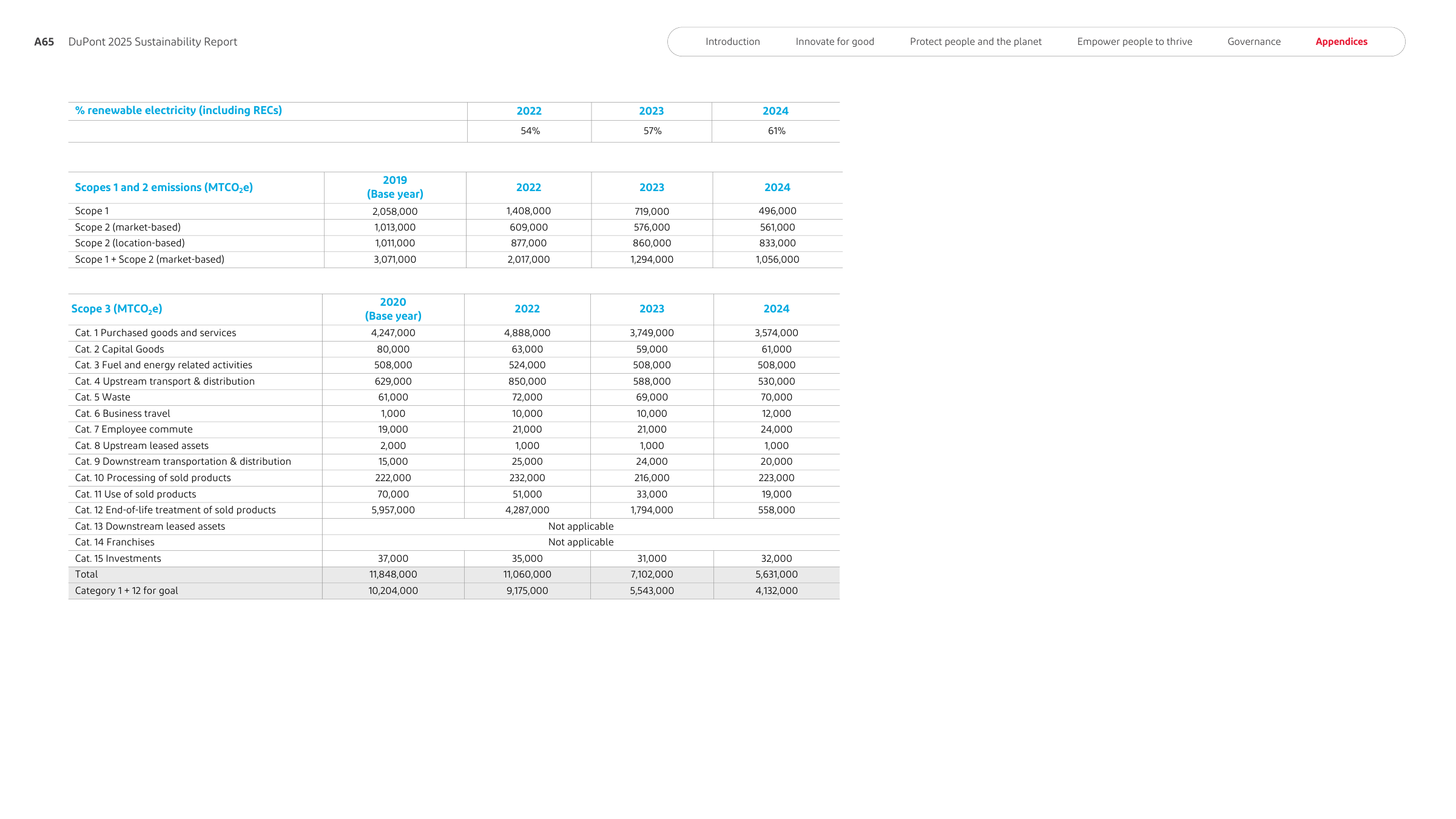 Emissions data extracted from page 137