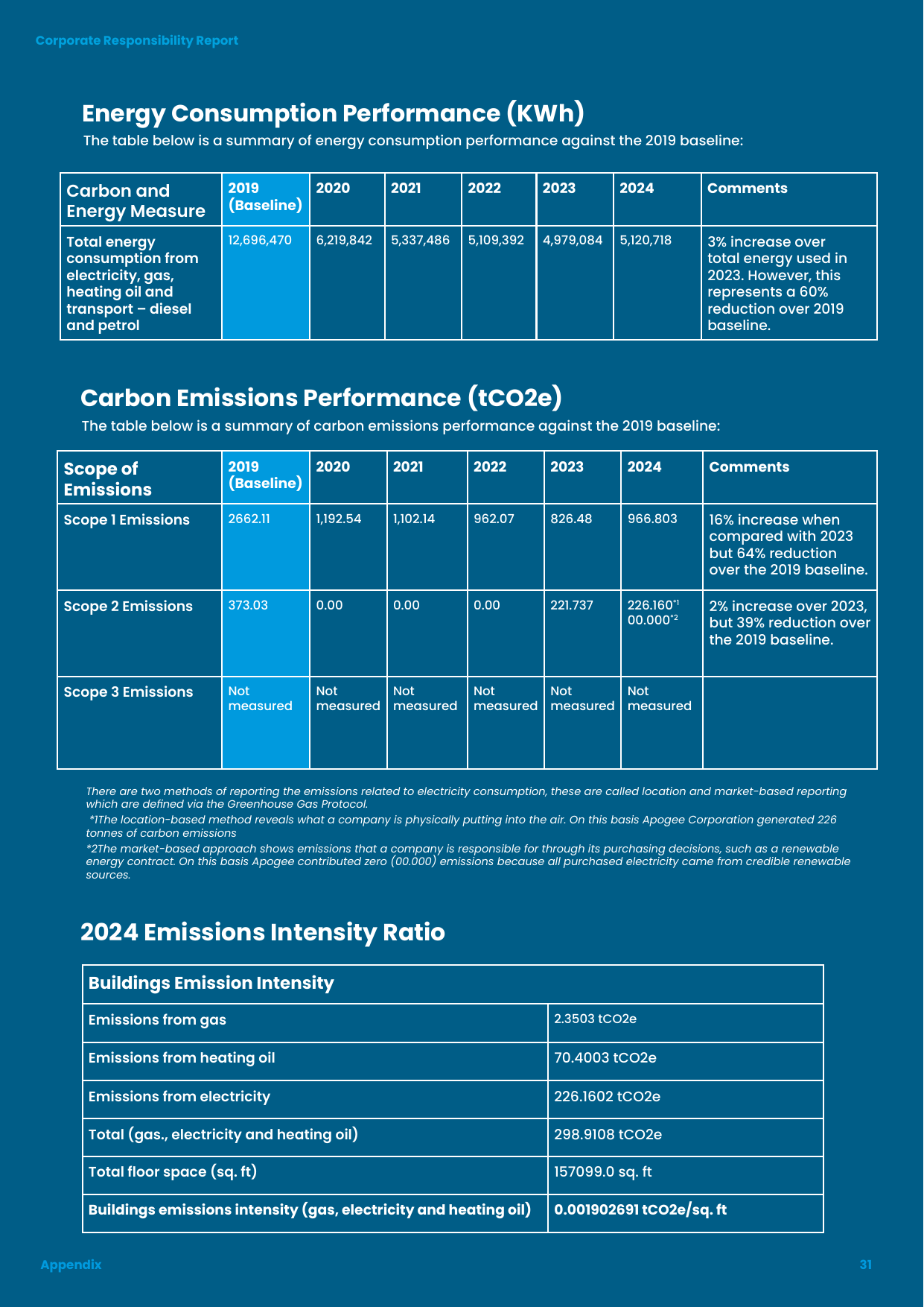 Emissions data extracted from page 32