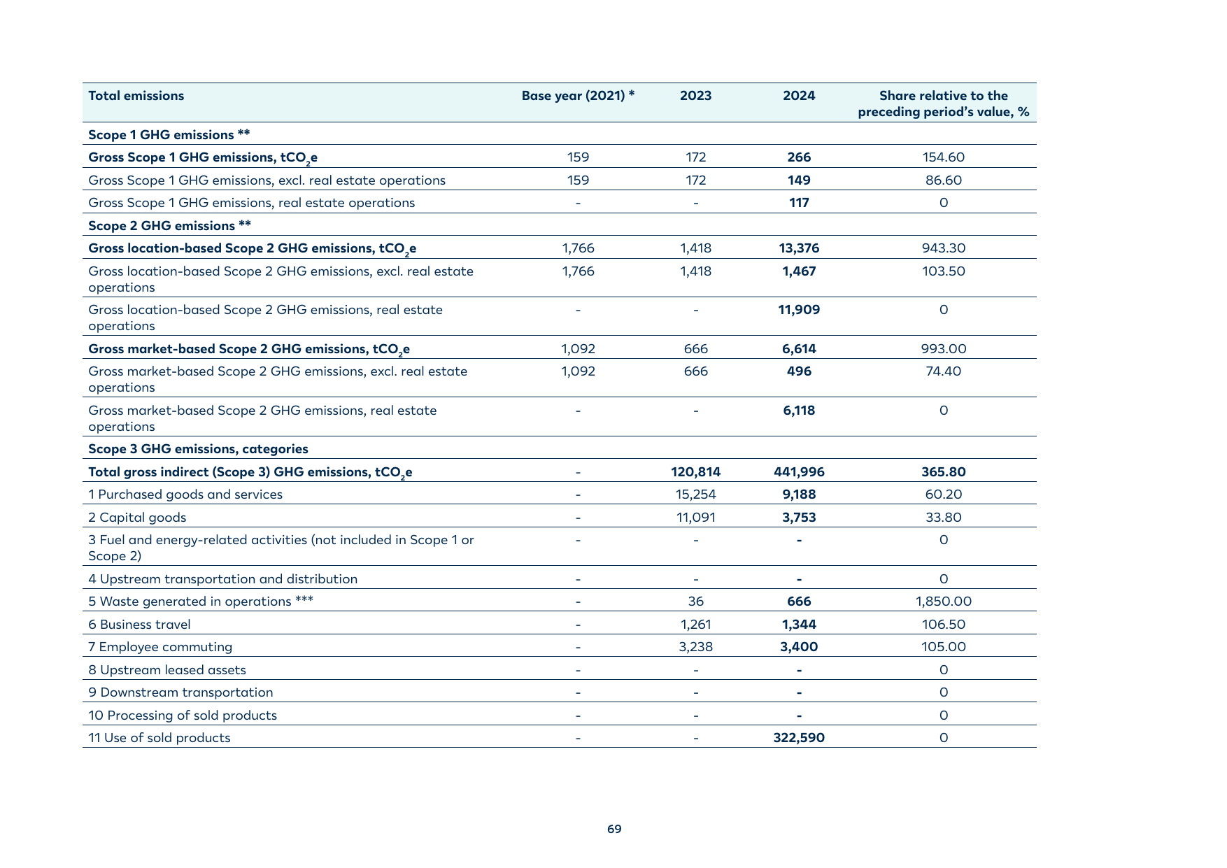 Emissions data extracted from page 69