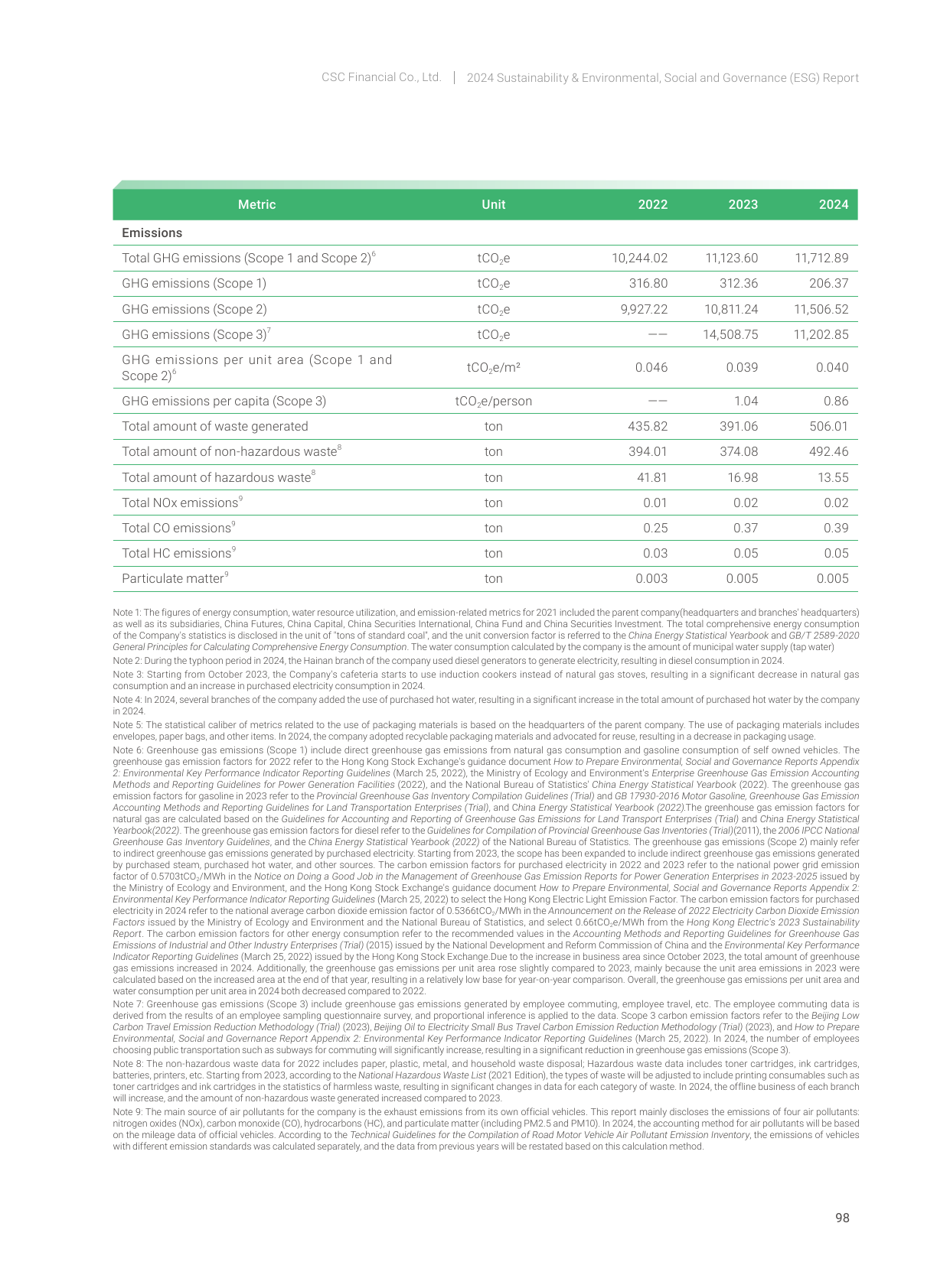 Emissions data extracted from page 101
