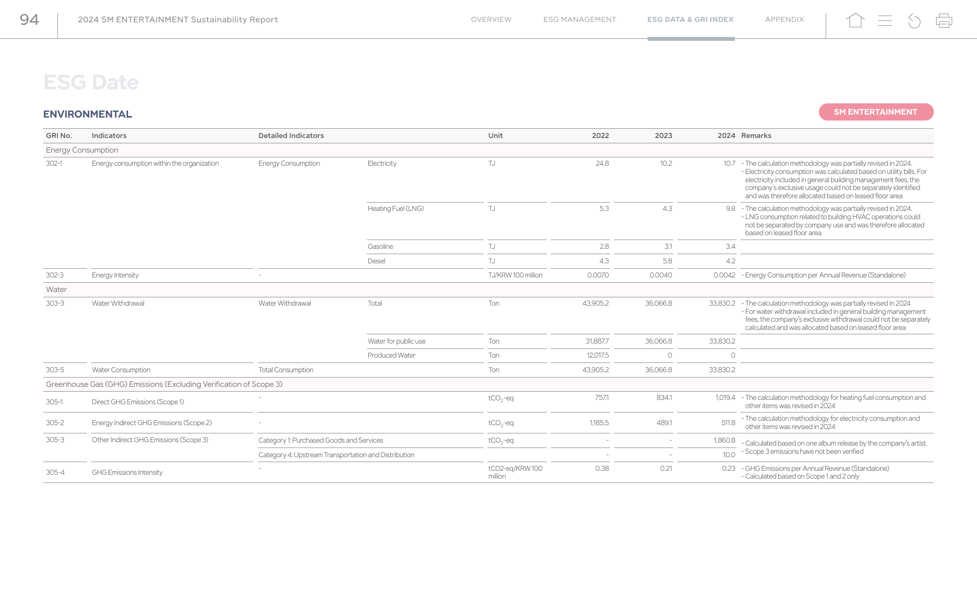 Emissions data extracted from page 94