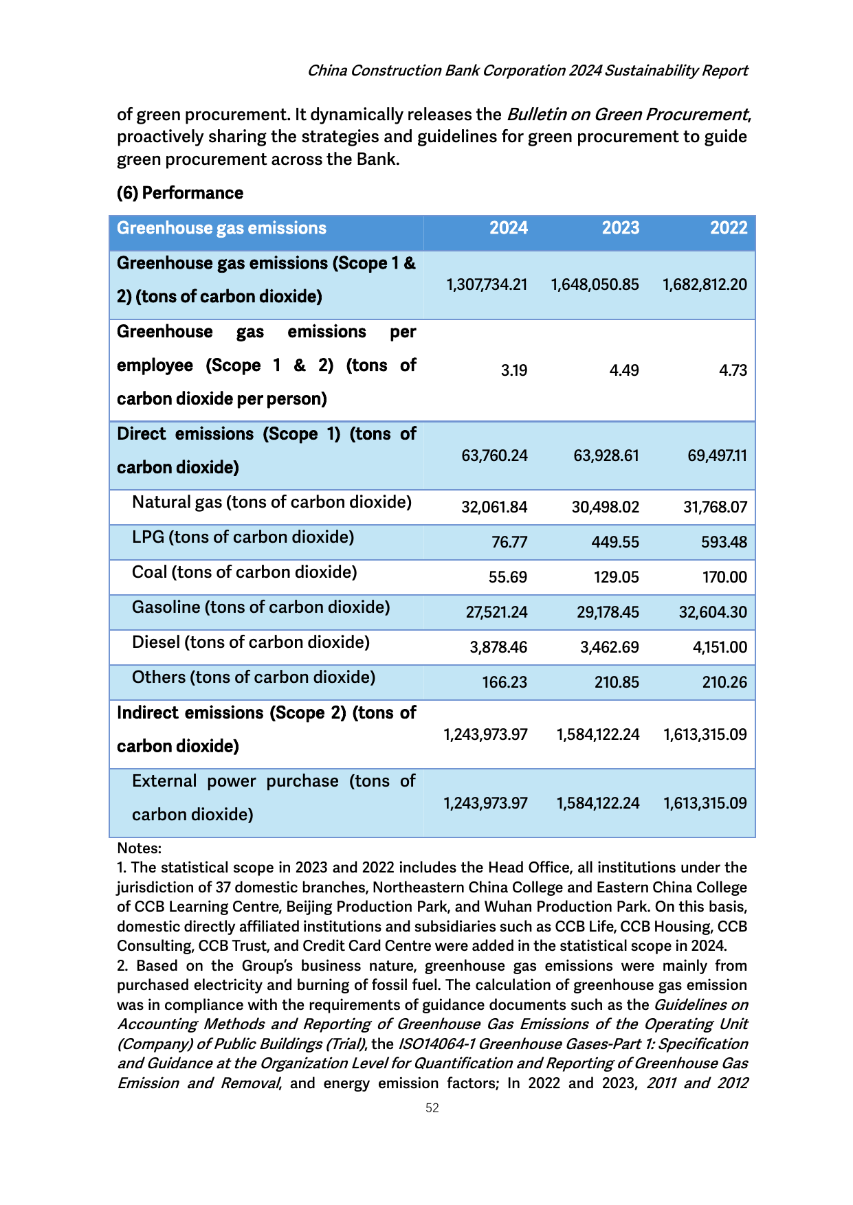 Emissions data extracted from page 53