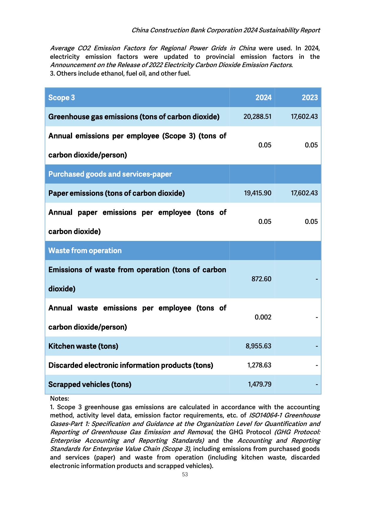 Emissions data extracted from page 54