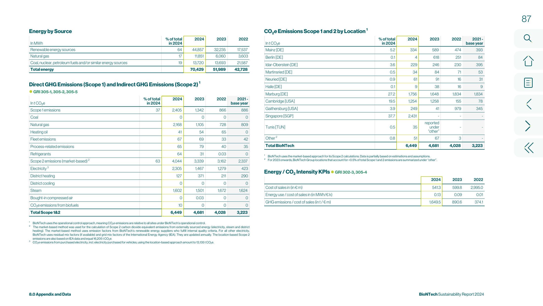 Emissions data extracted from page 87
