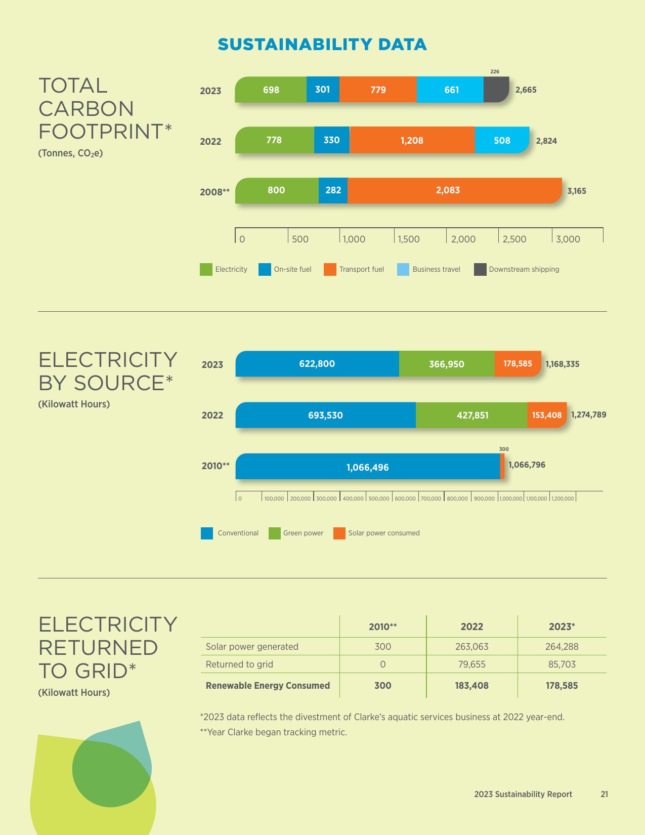 Emissions data extracted from page 21