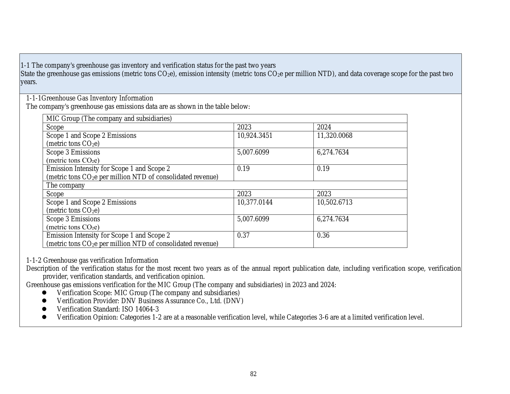 Emissions data extracted from page 82