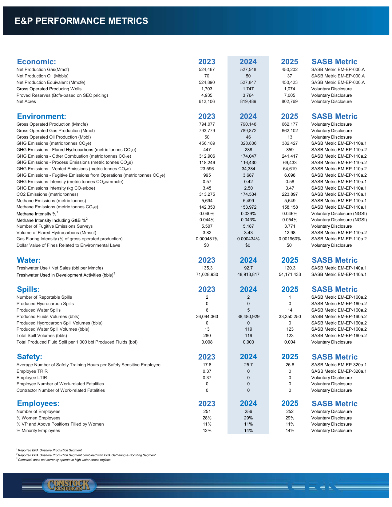 Emissions data extracted from page 1