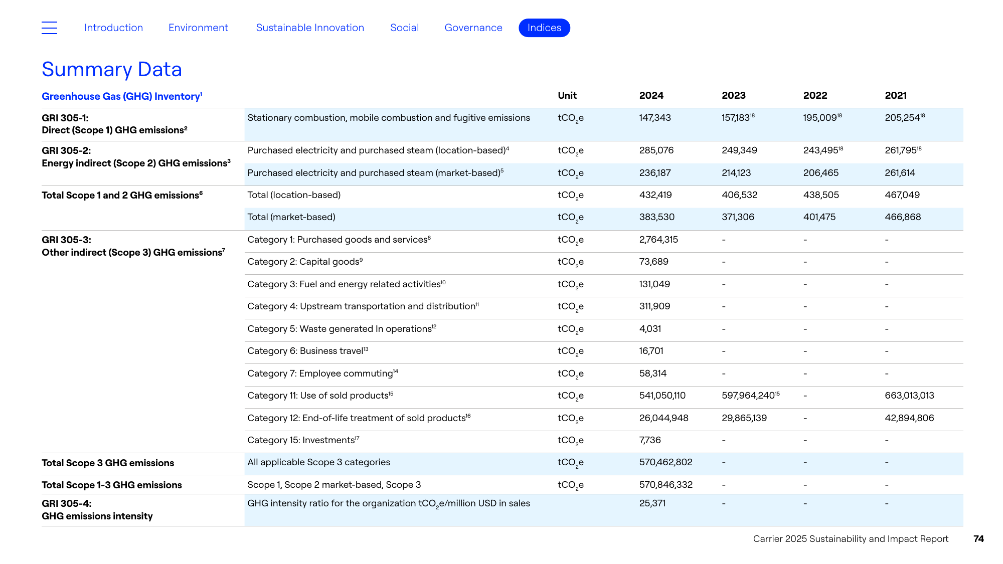 Emissions data extracted from page 74