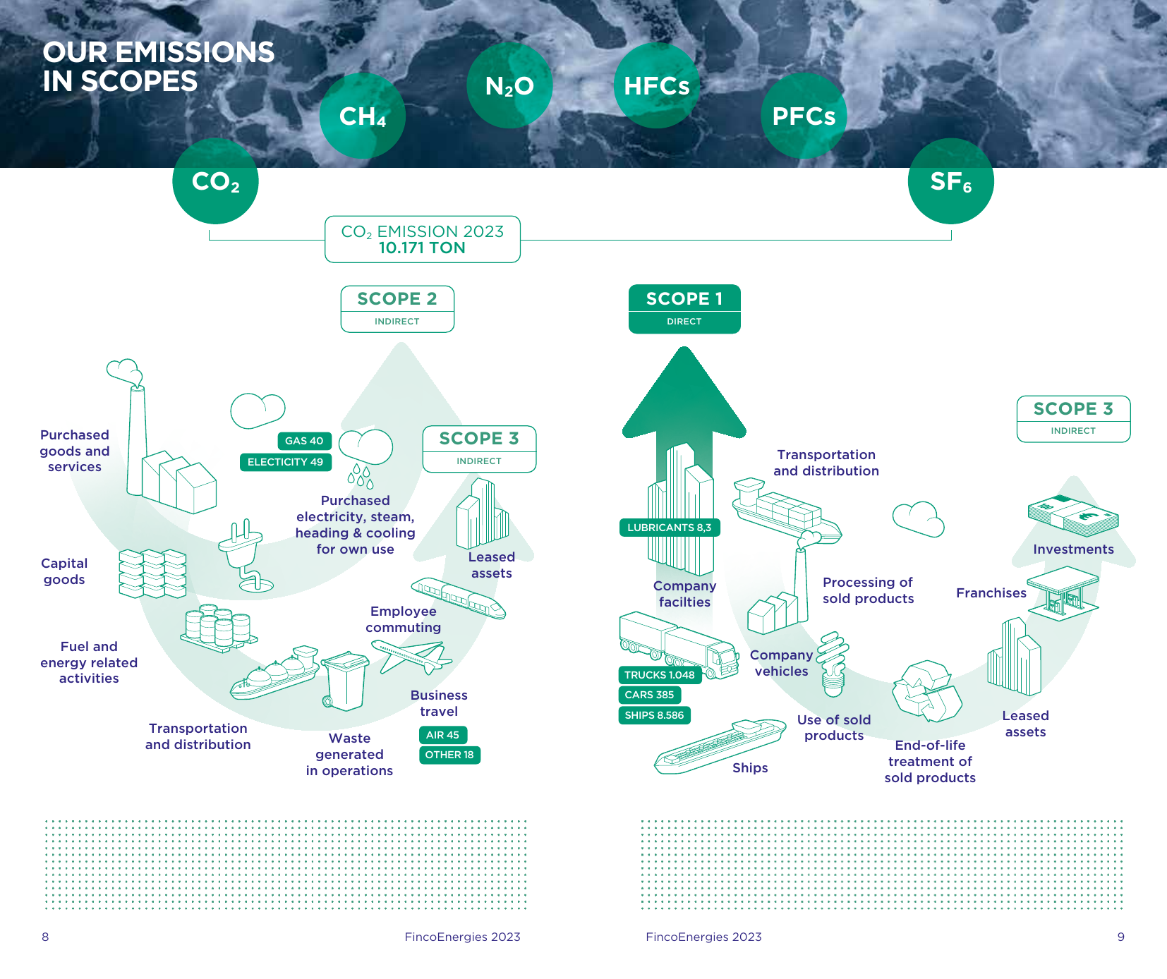 Emissions data extracted from page 22