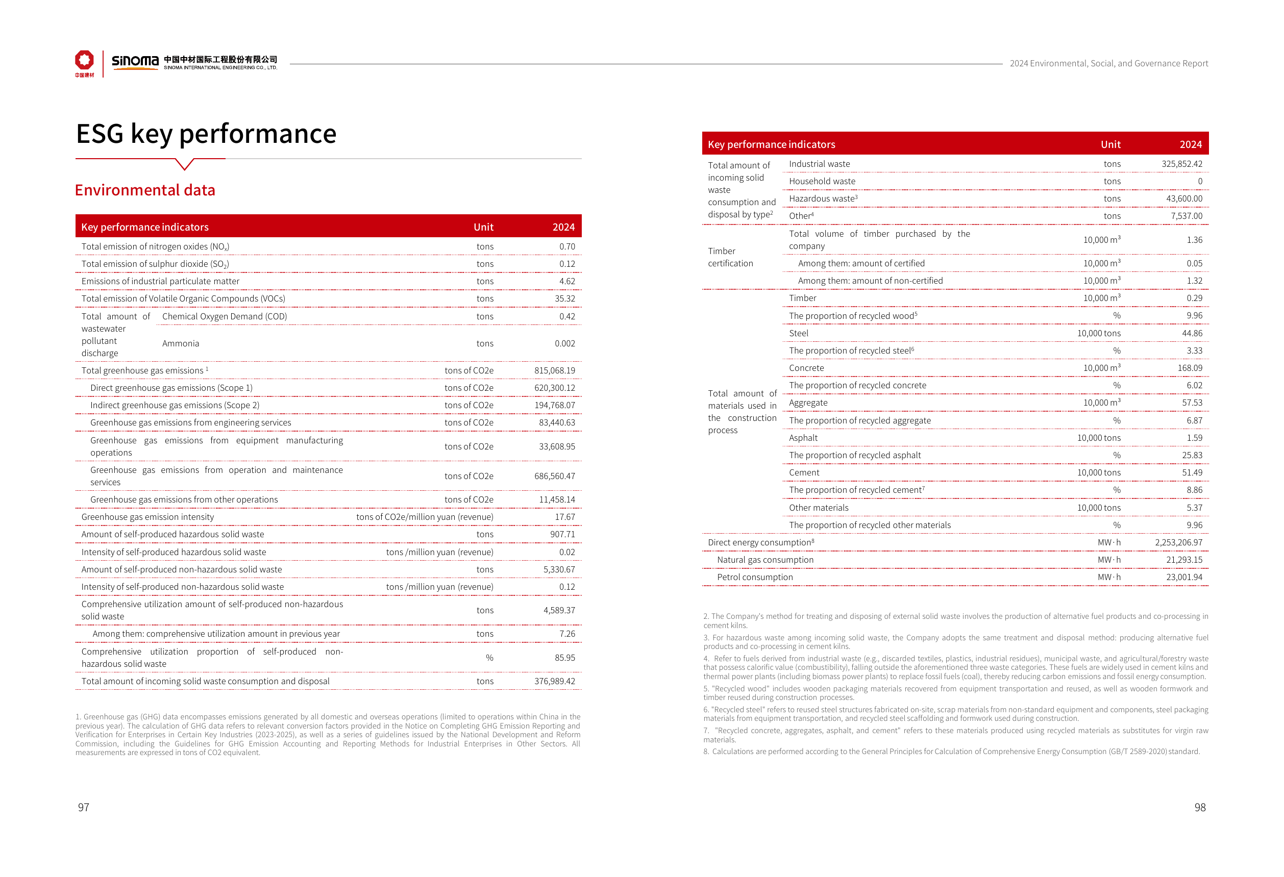 Emissions data extracted from page 51