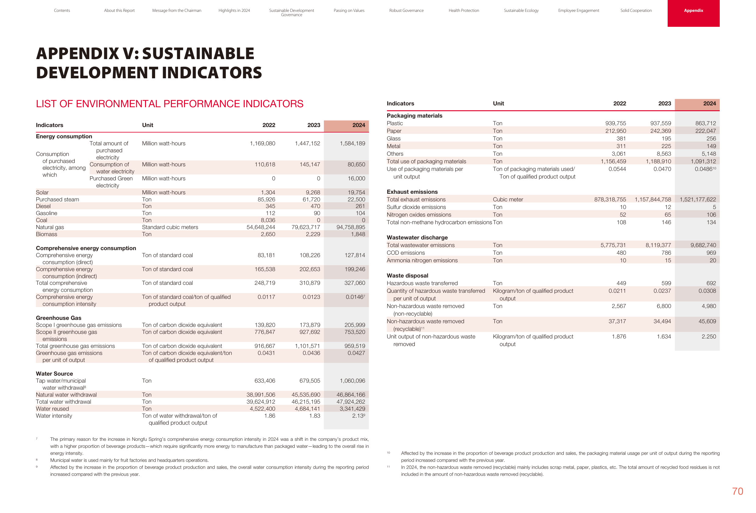 Emissions data extracted from page 71