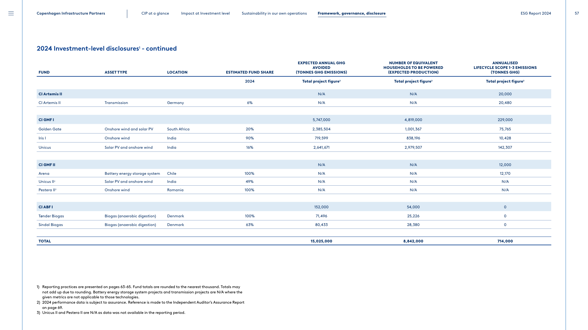 Emissions data extracted from page 57