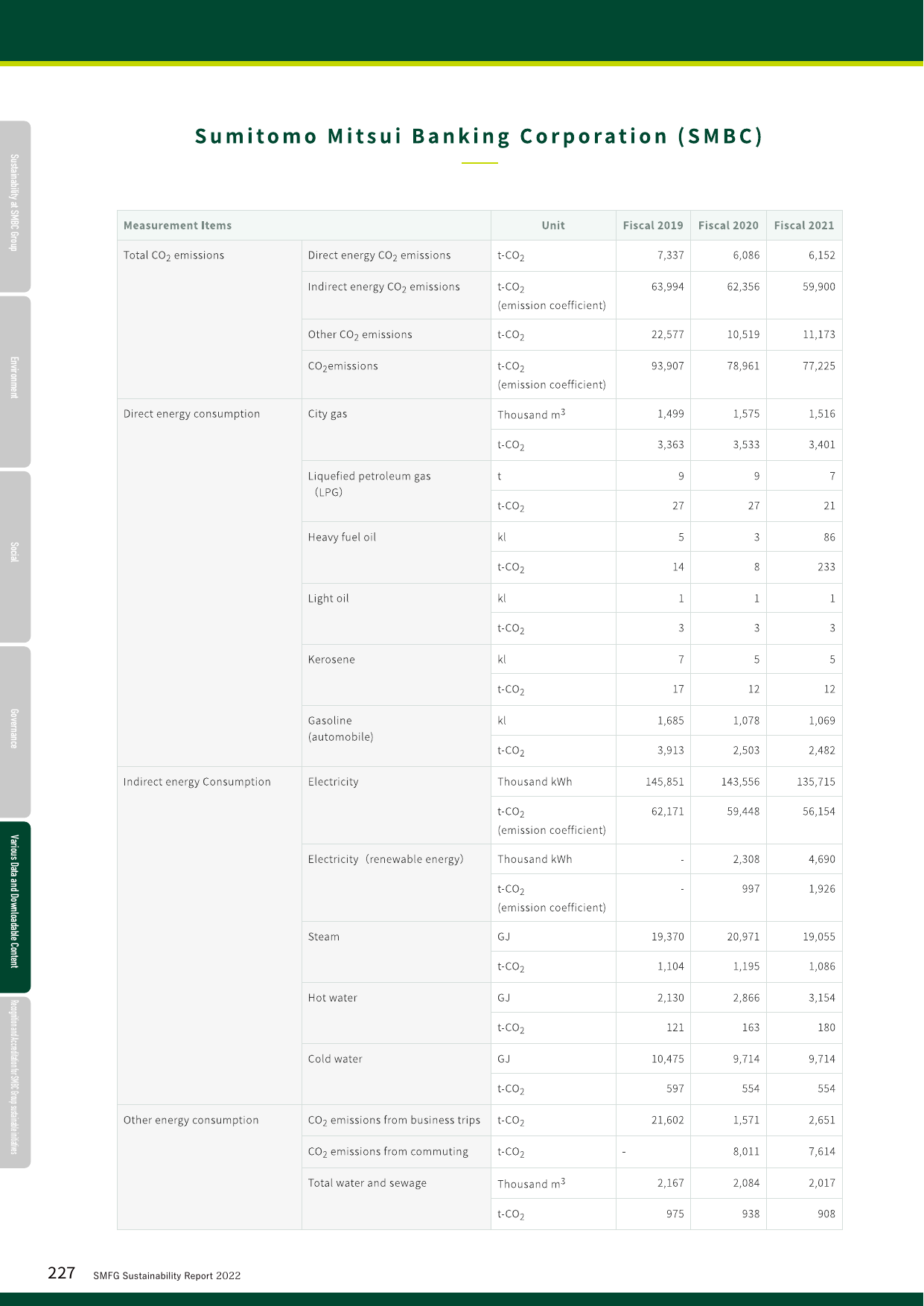 Emissions data extracted from page 228