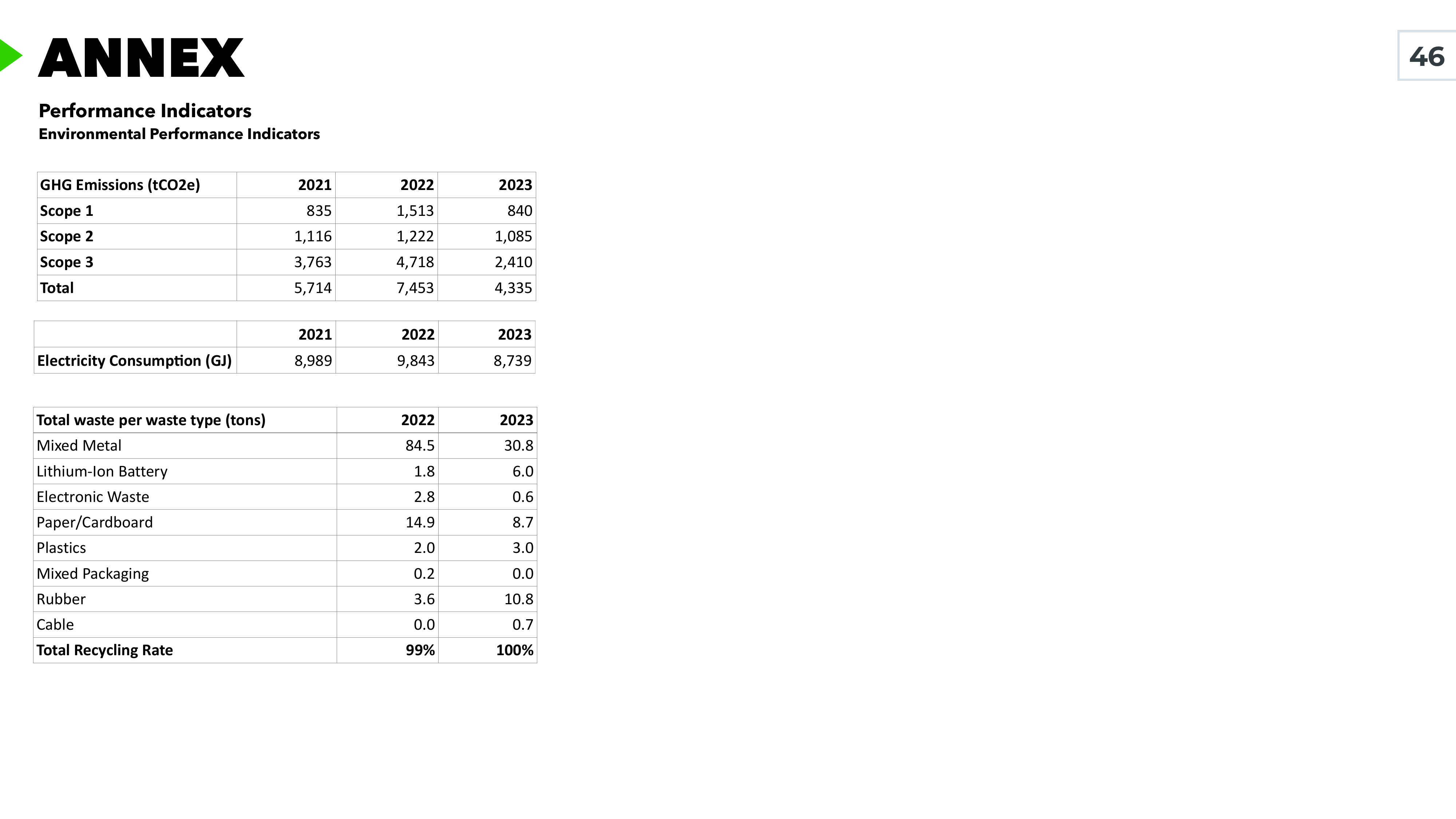 Emissions data extracted from page 46