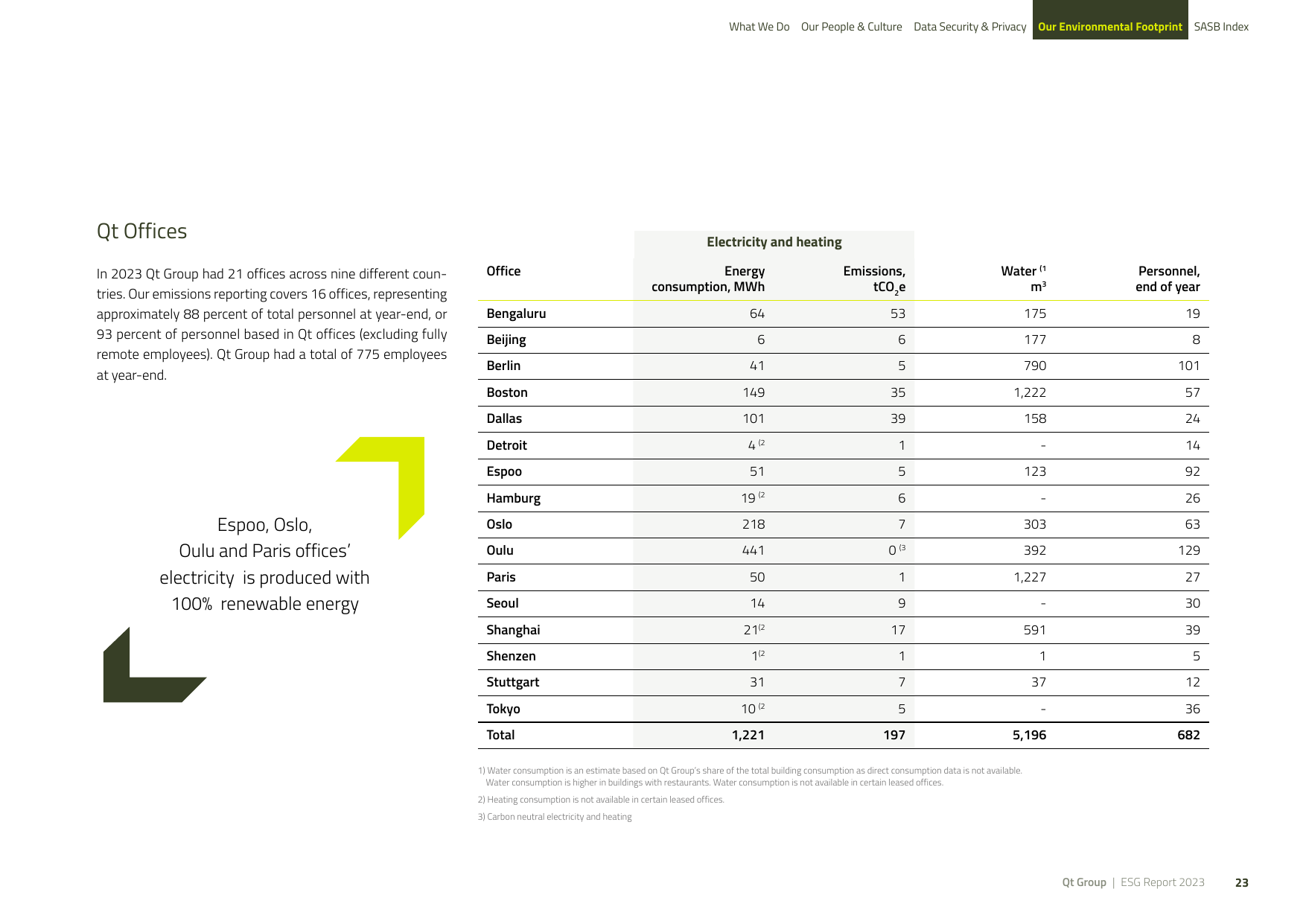 Emissions data extracted from page 23