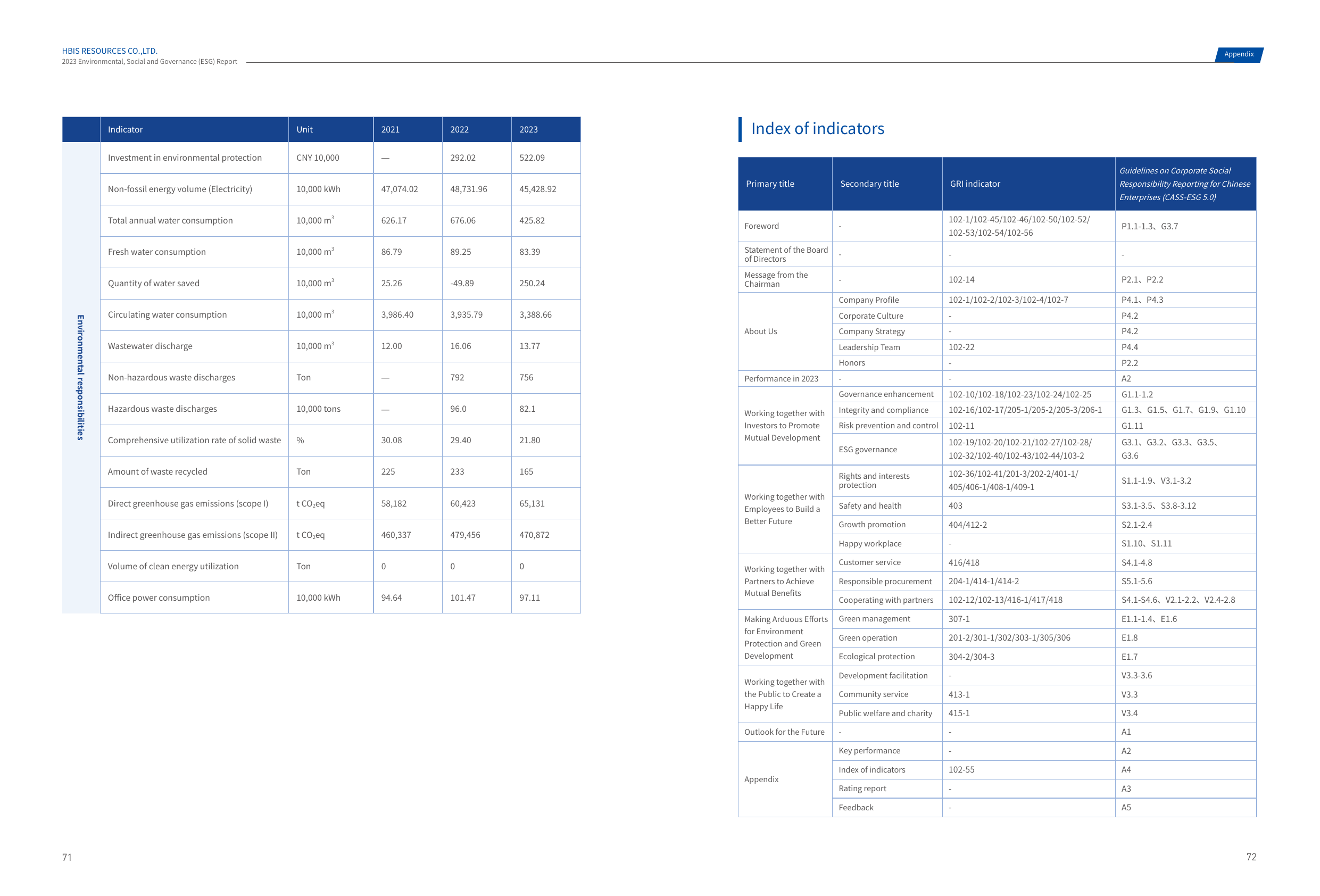 Emissions data extracted from page 37