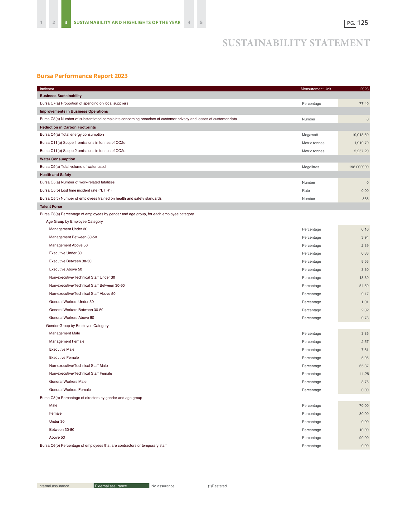 Emissions data extracted from page 127