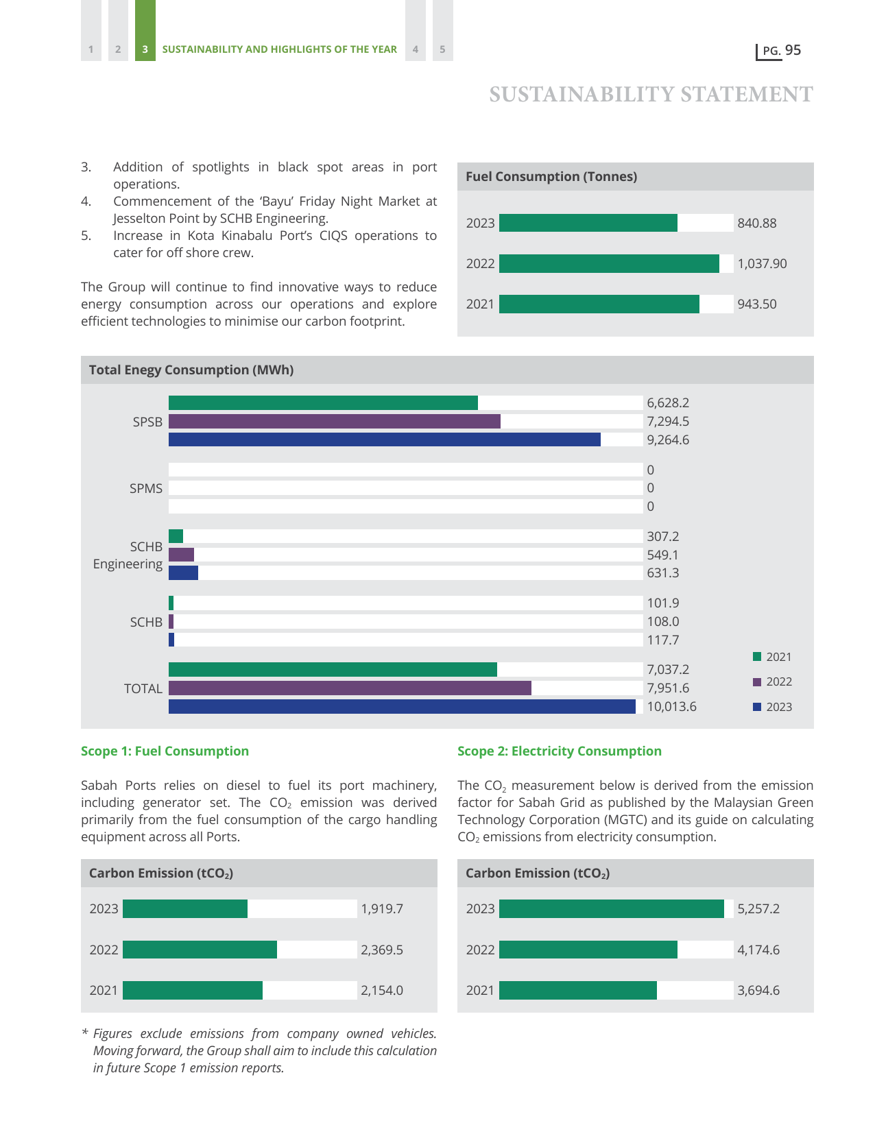 Emissions data extracted from page 97