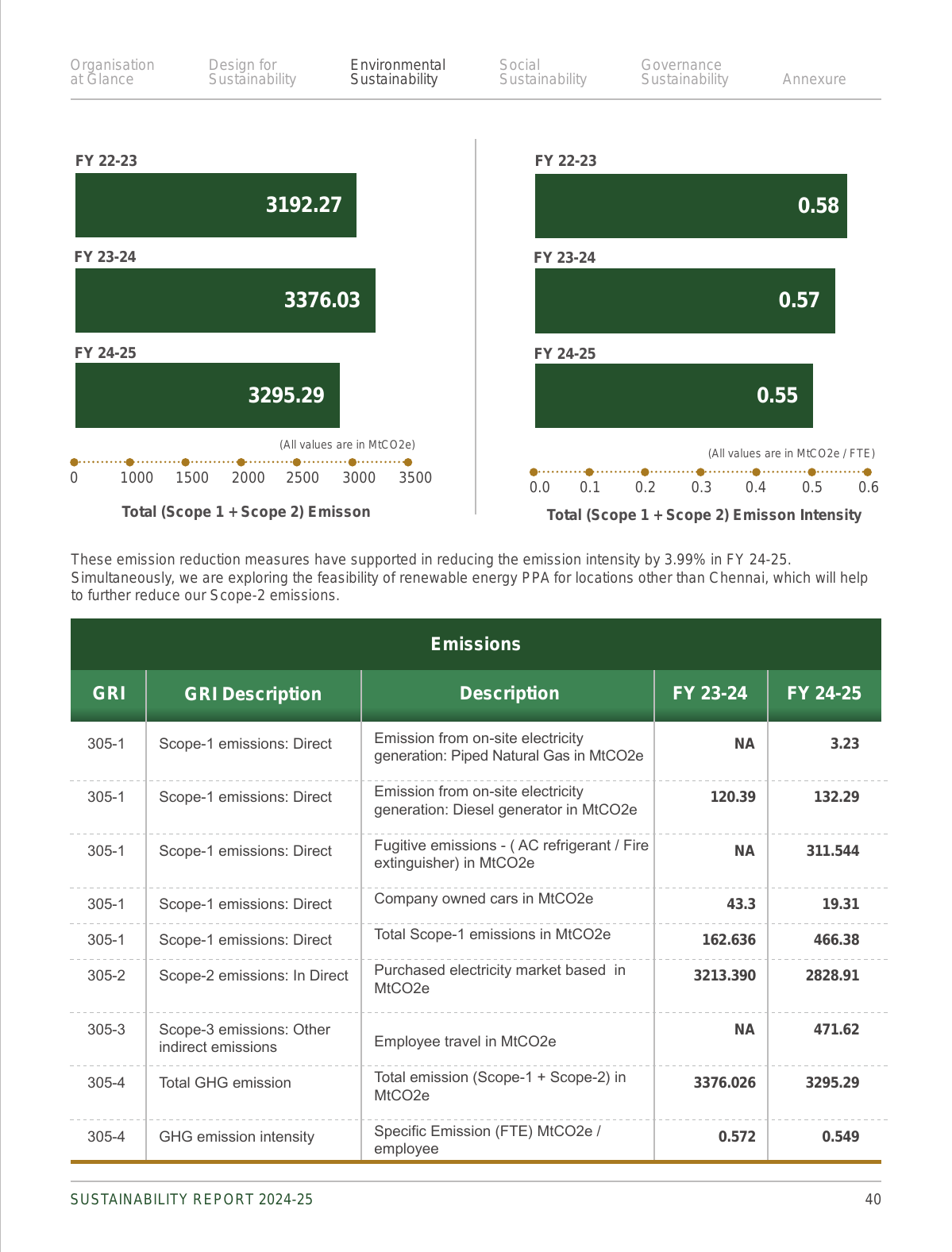 Emissions data extracted from page 42