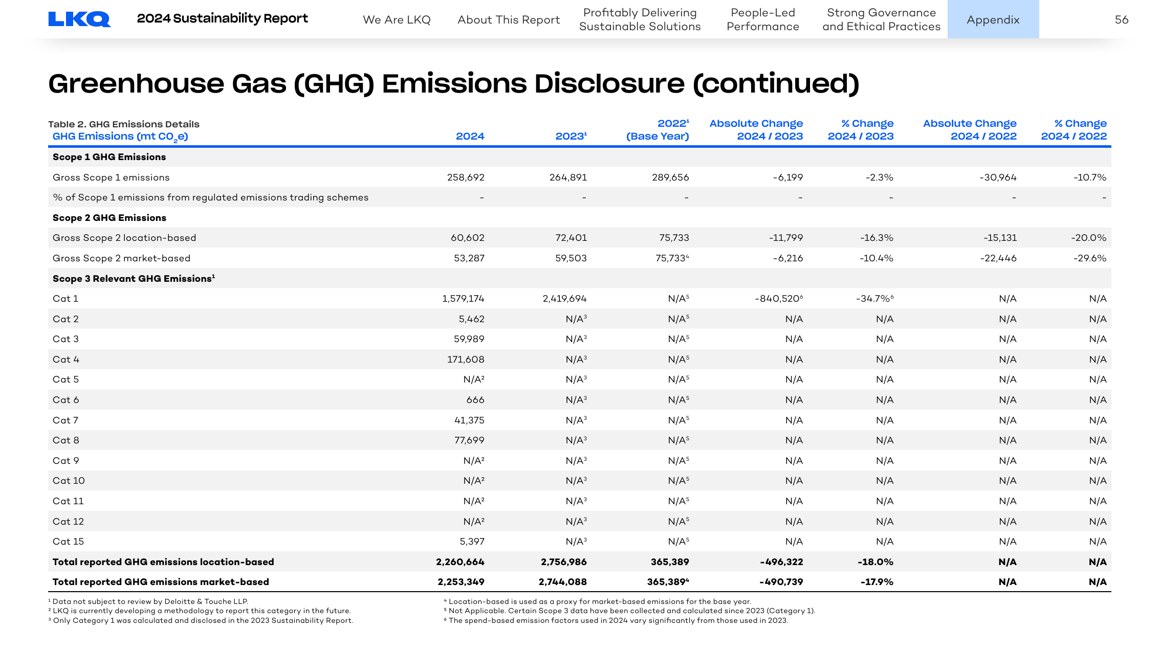 Emissions data extracted from page 56