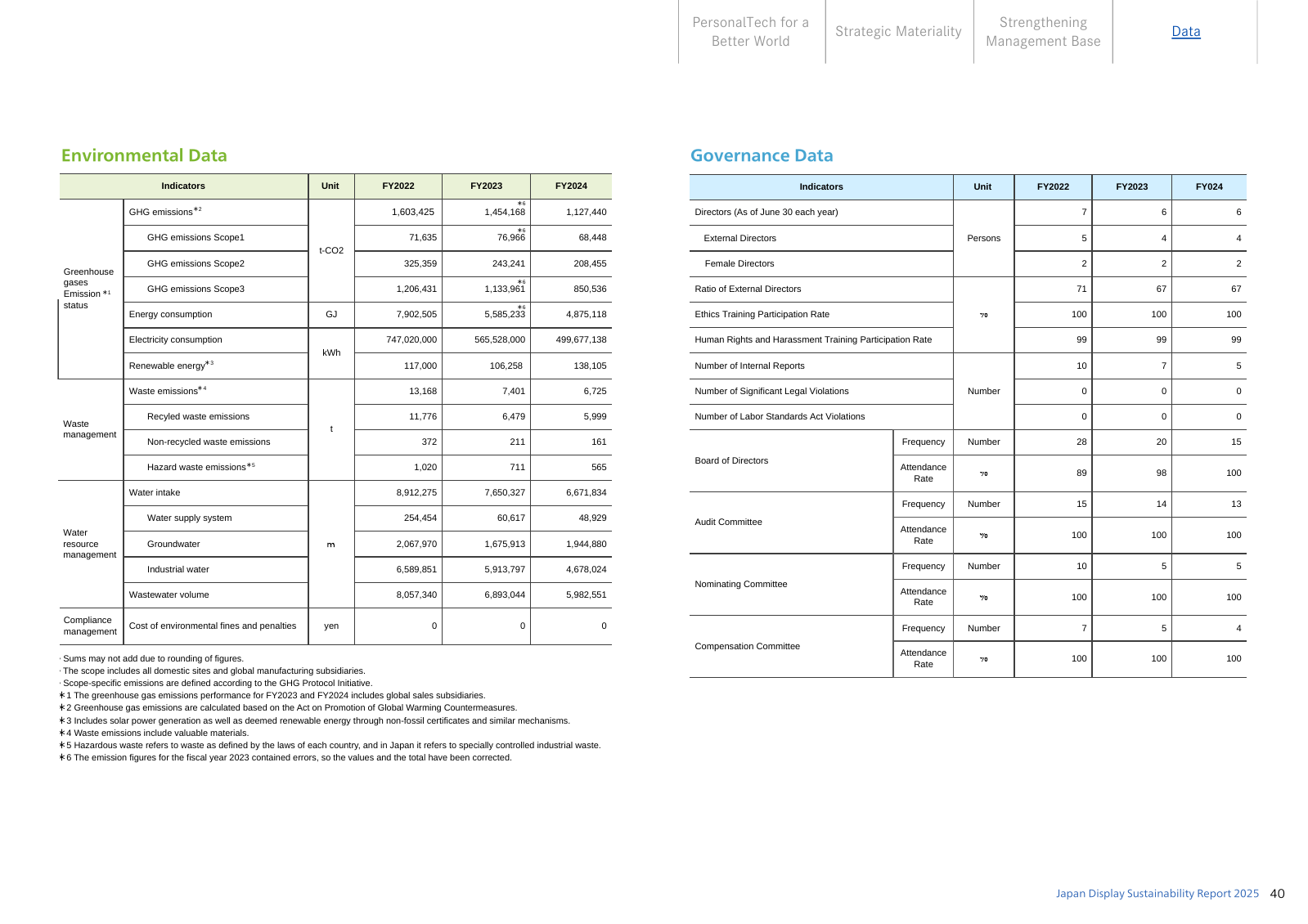 Emissions data extracted from page 40