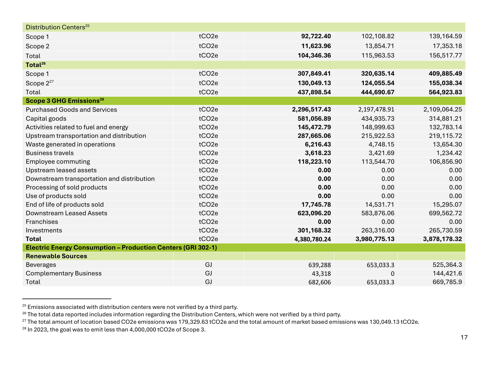 Emissions data extracted from page 17