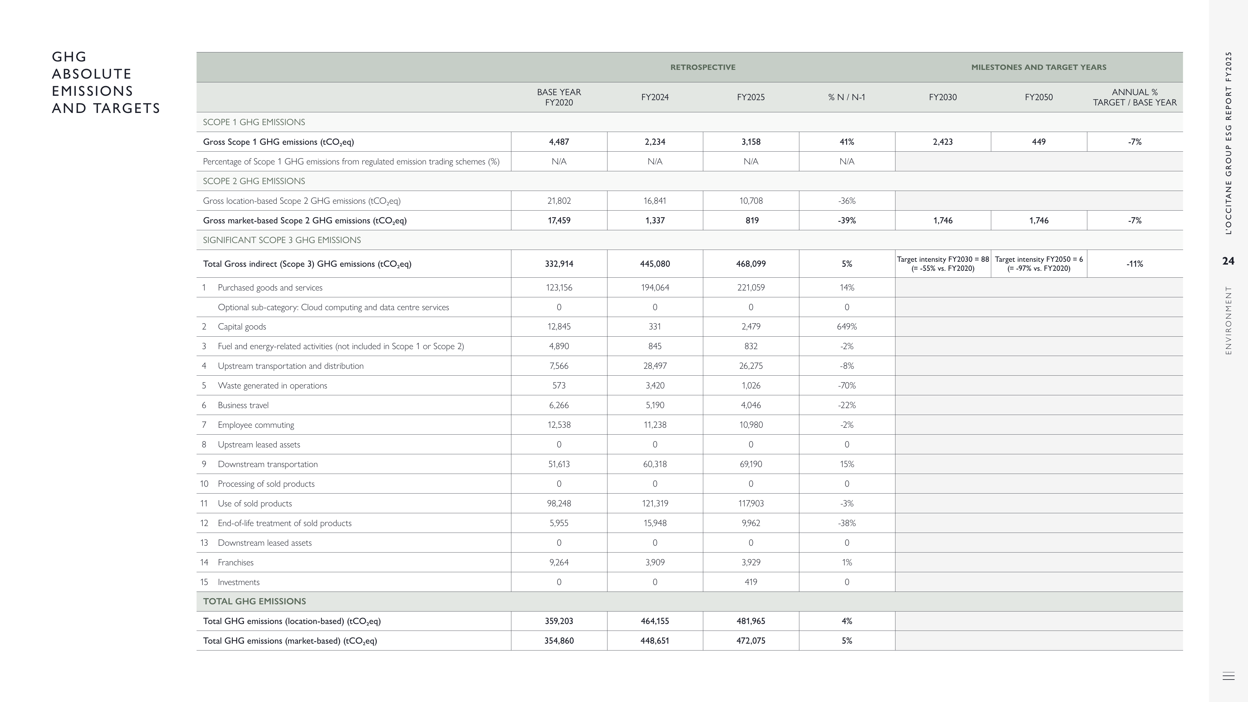 Emissions data extracted from page 24