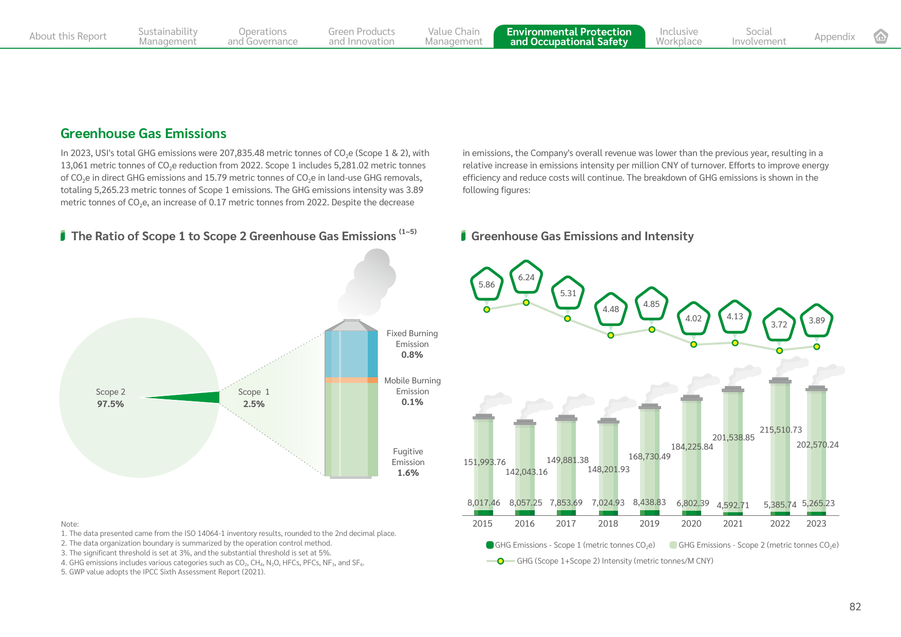 Emissions data extracted from page 82
