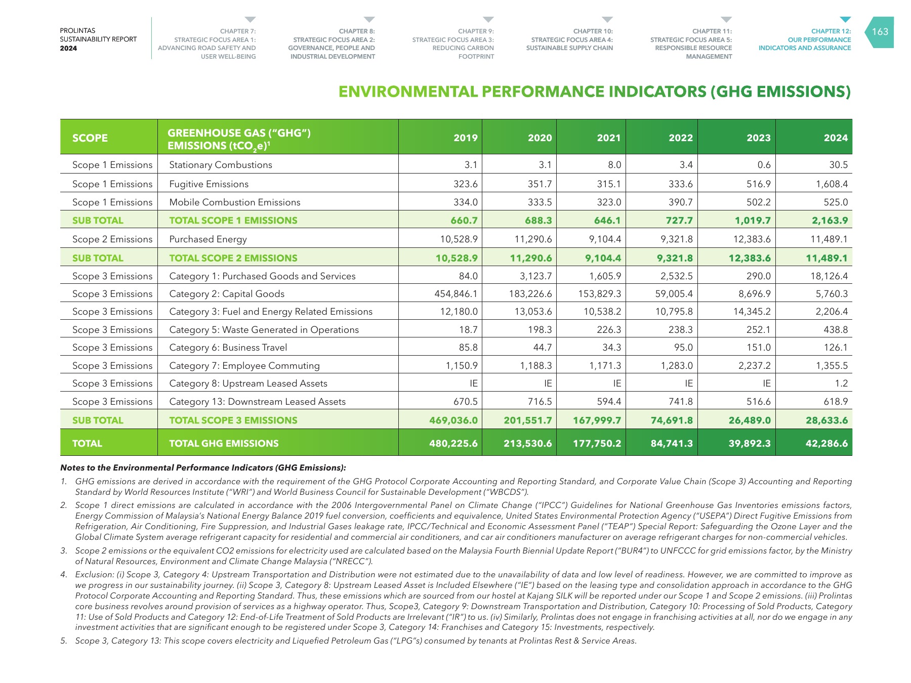 Emissions data extracted from page 165