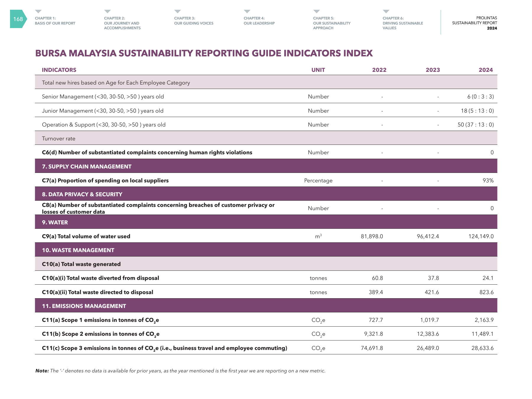 Emissions data extracted from page 170