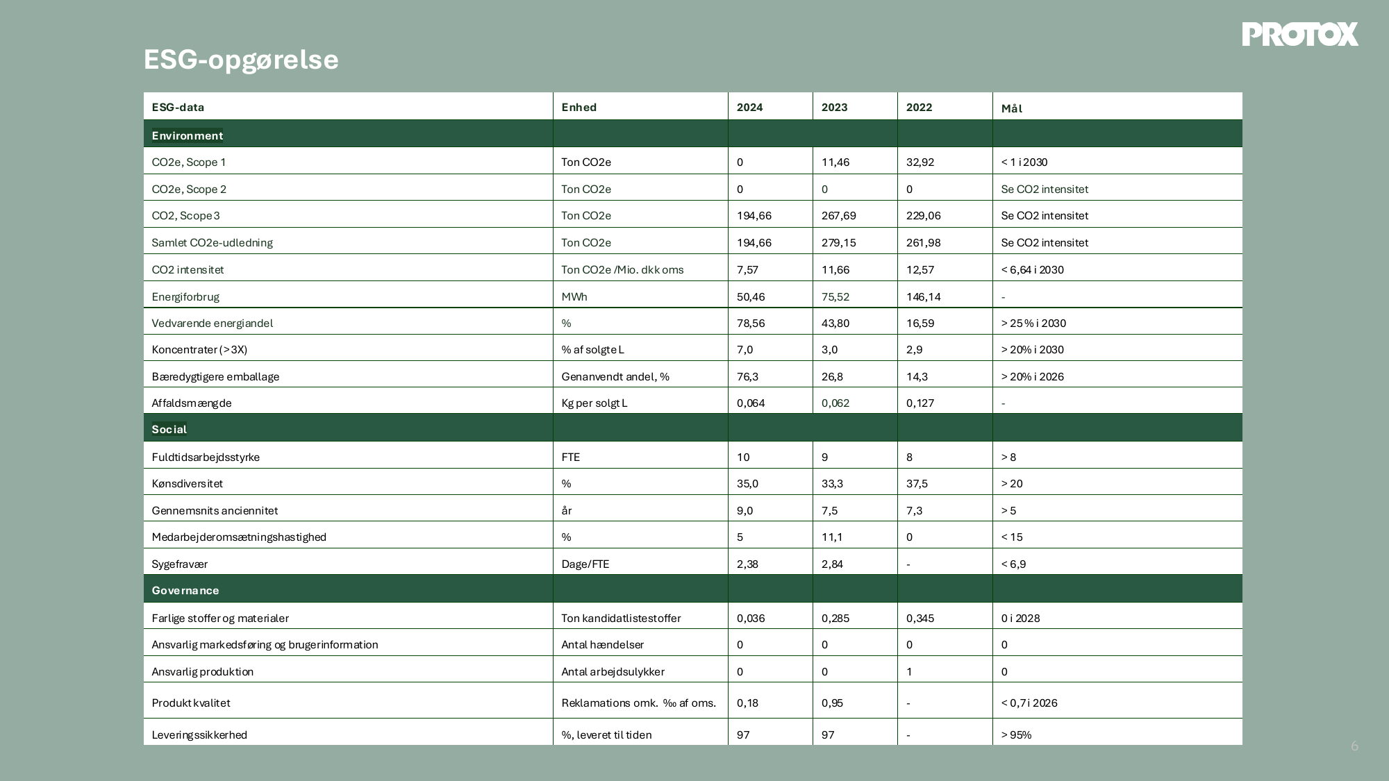 Emissions data extracted from page 6
