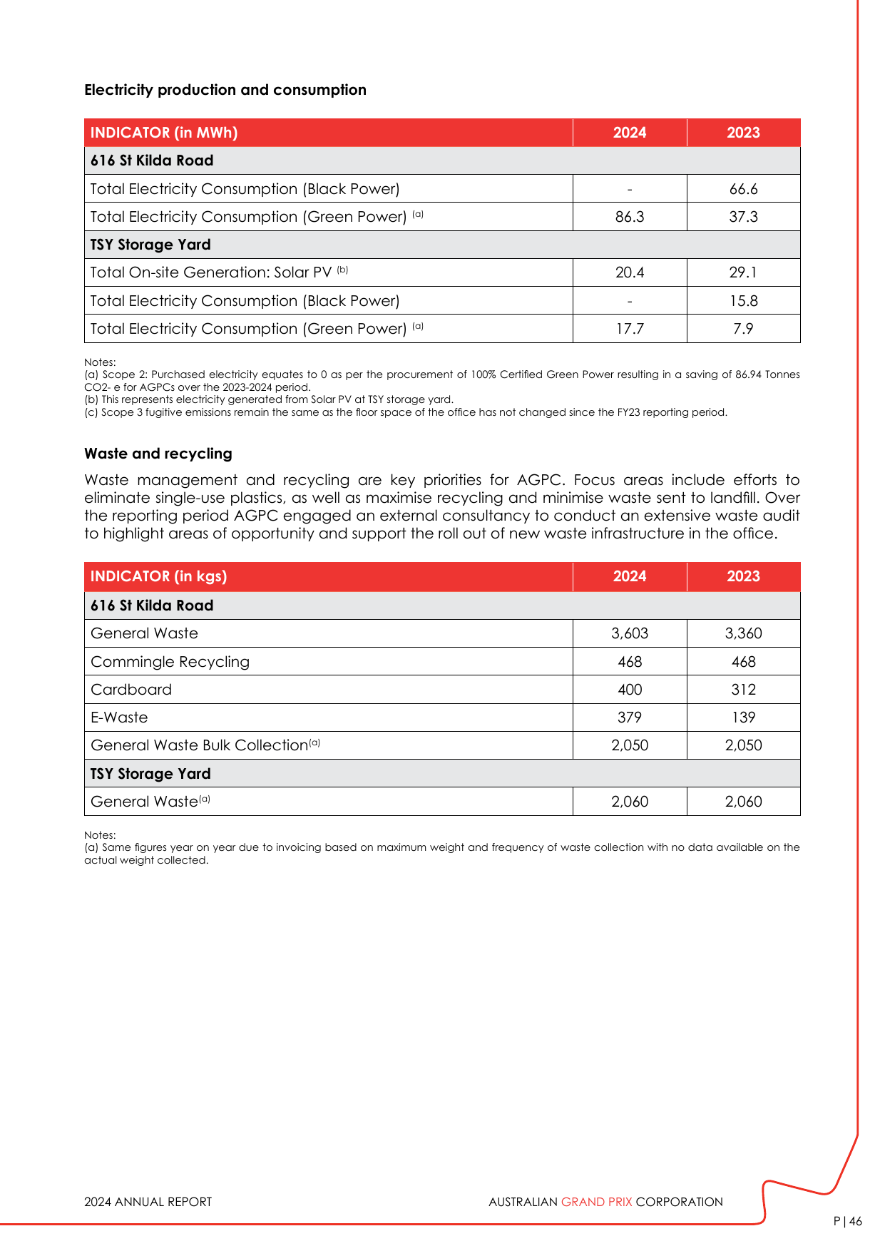 Emissions data extracted from page 46
