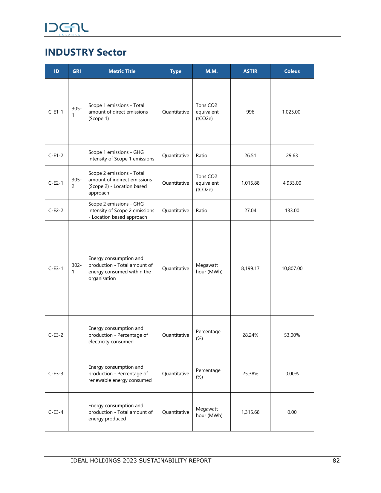 Emissions data extracted from page 82