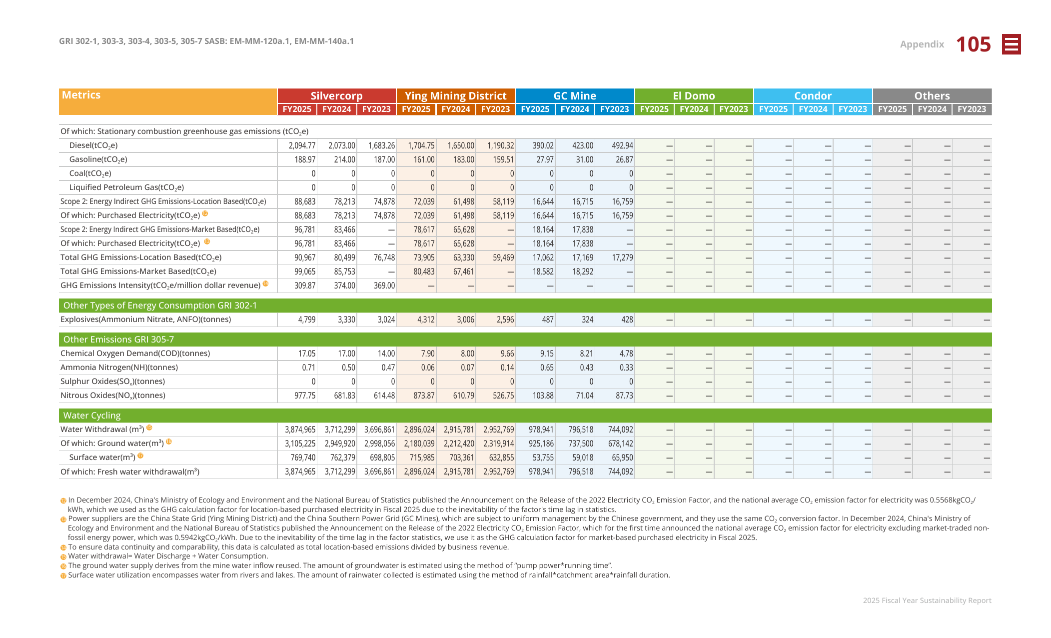 Emissions data extracted from page 108