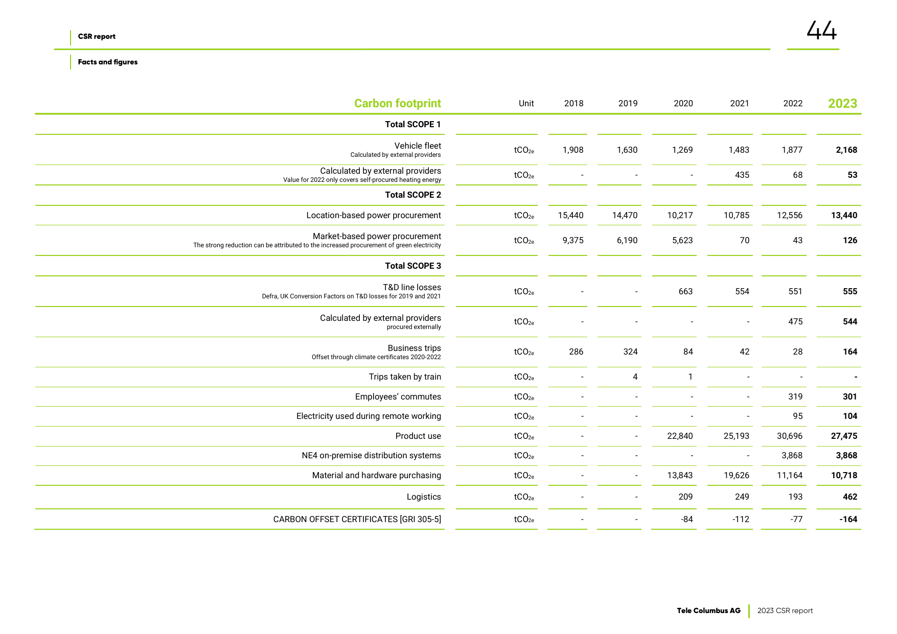 Emissions data extracted from page 44
