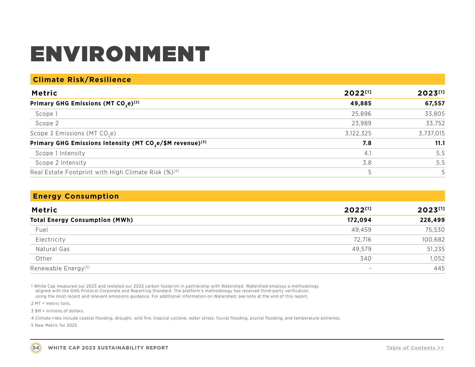 Emissions data extracted from page 54