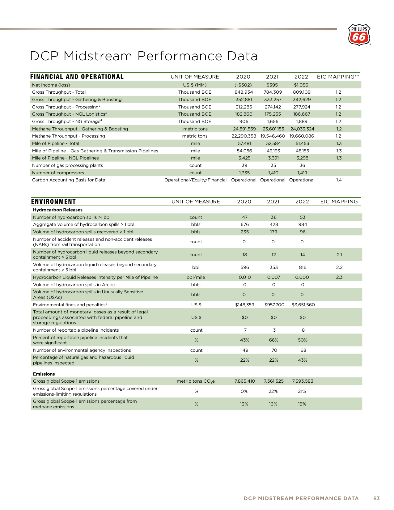 Emissions data extracted from page 83