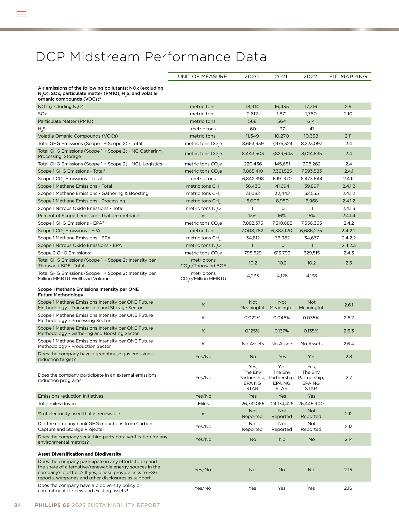 Emissions data extracted from page 84