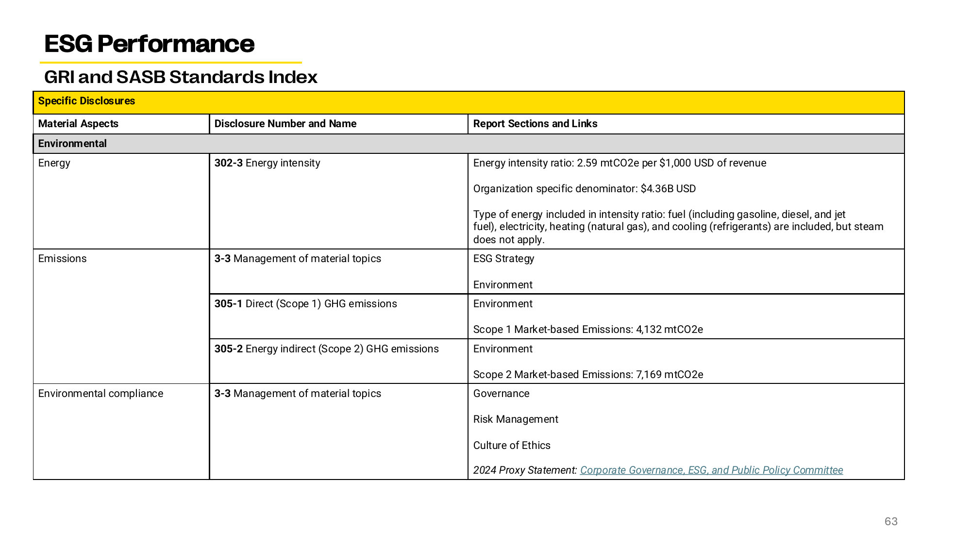Emissions data extracted from page 63